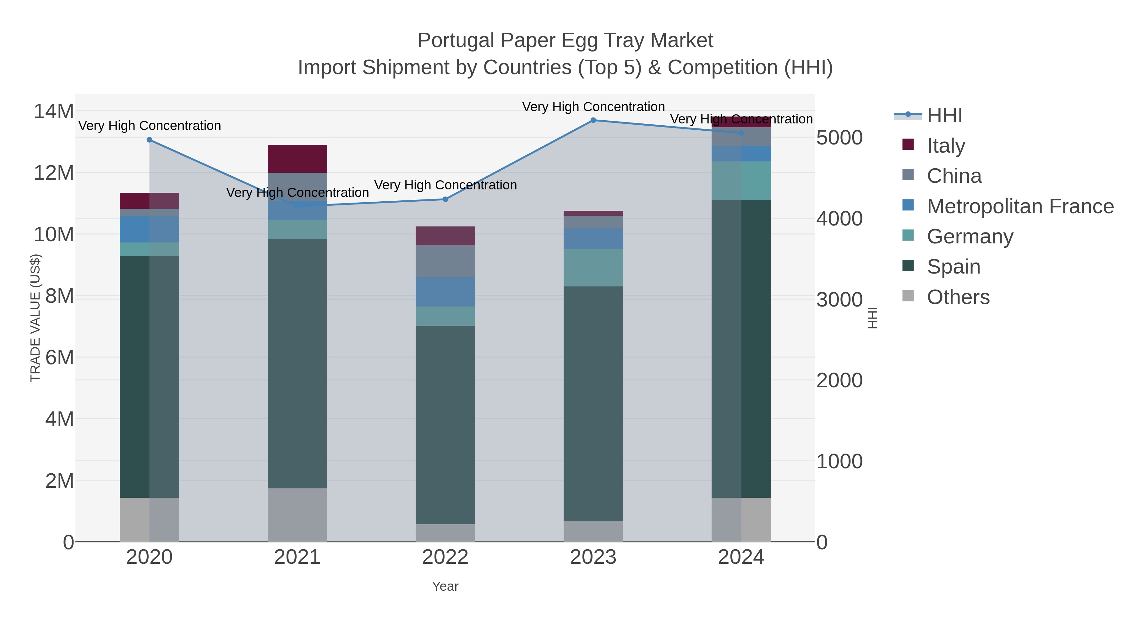 Portugal Paper Egg Tray Market Import Shipment by Countries (Top 5) & Competition (HHI)
