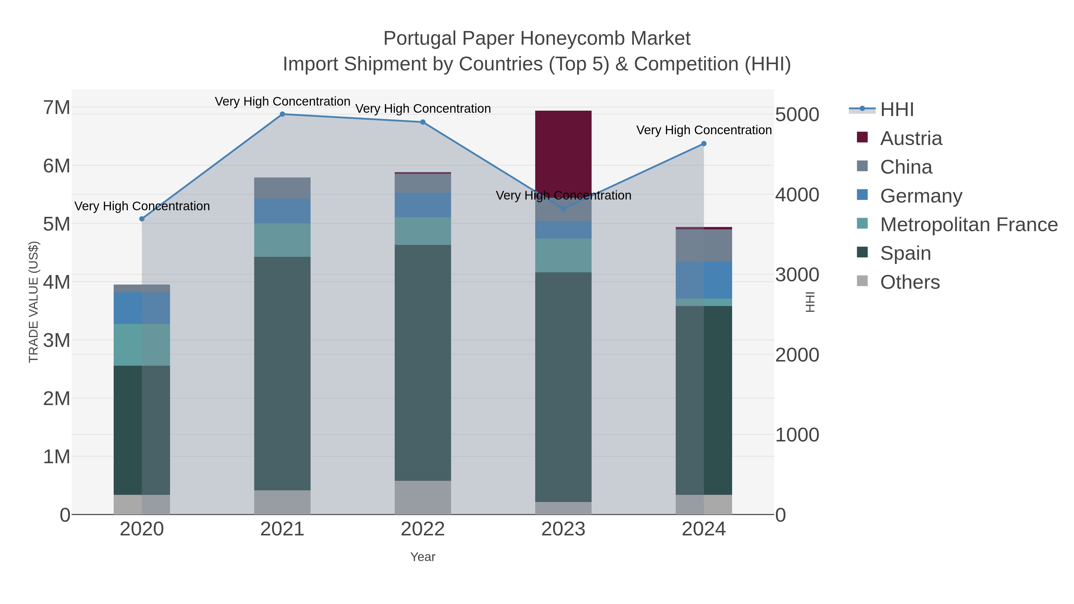 Portugal Paper Honeycomb Market Import Shipment by Countries (Top 5) & Competition (HHI)