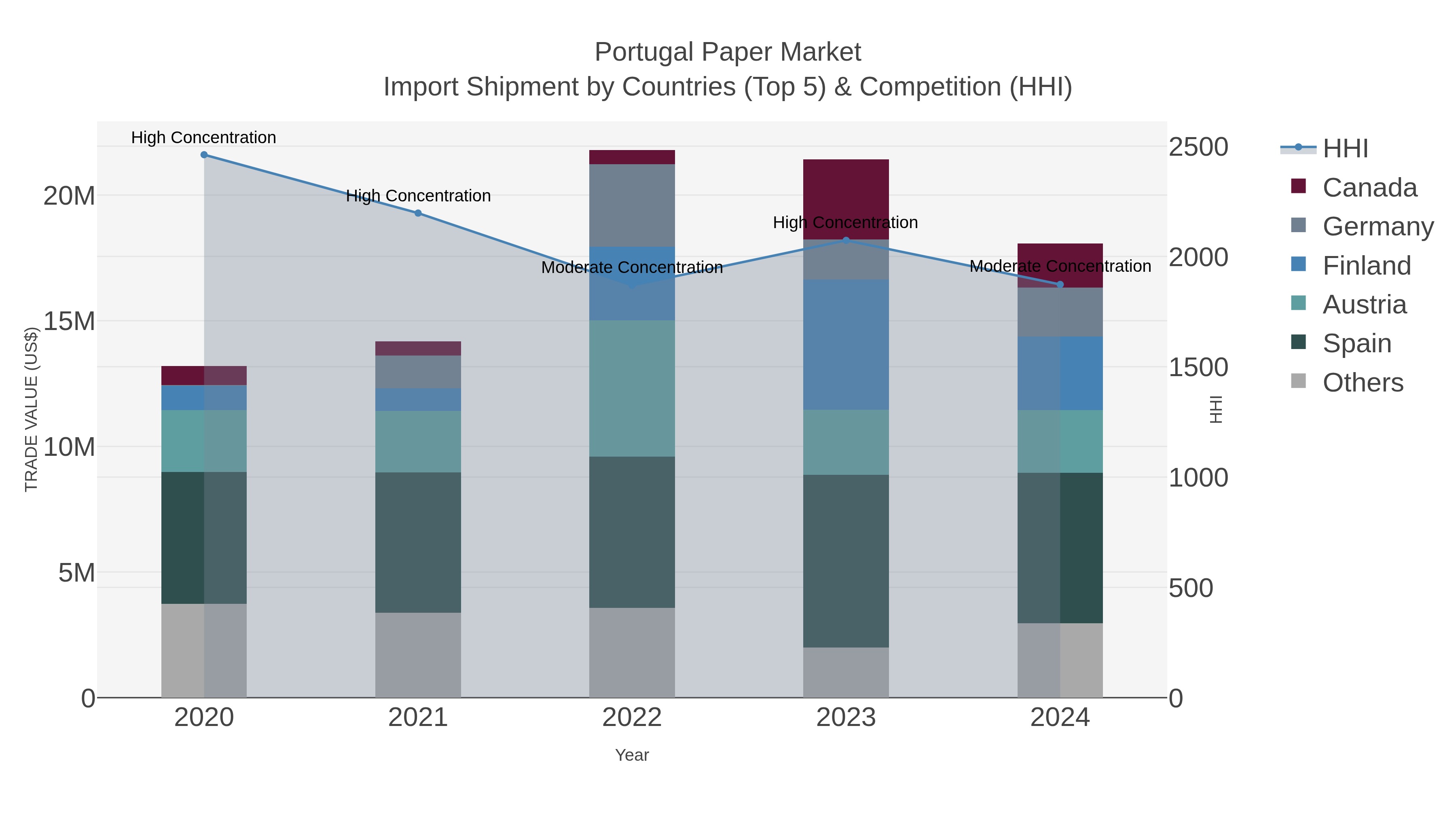 Portugal Paper Market Import Shipment by Countries (Top 5) & Competition (HHI)