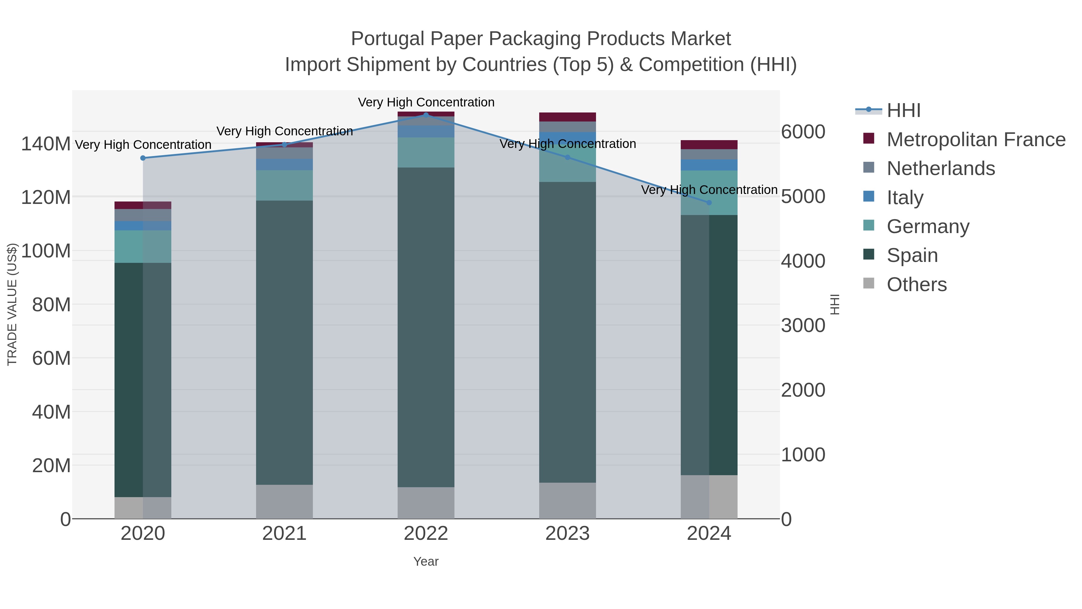 Portugal Paper Packaging Products Market Import Shipment by Countries (Top 5) & Competition (HHI)