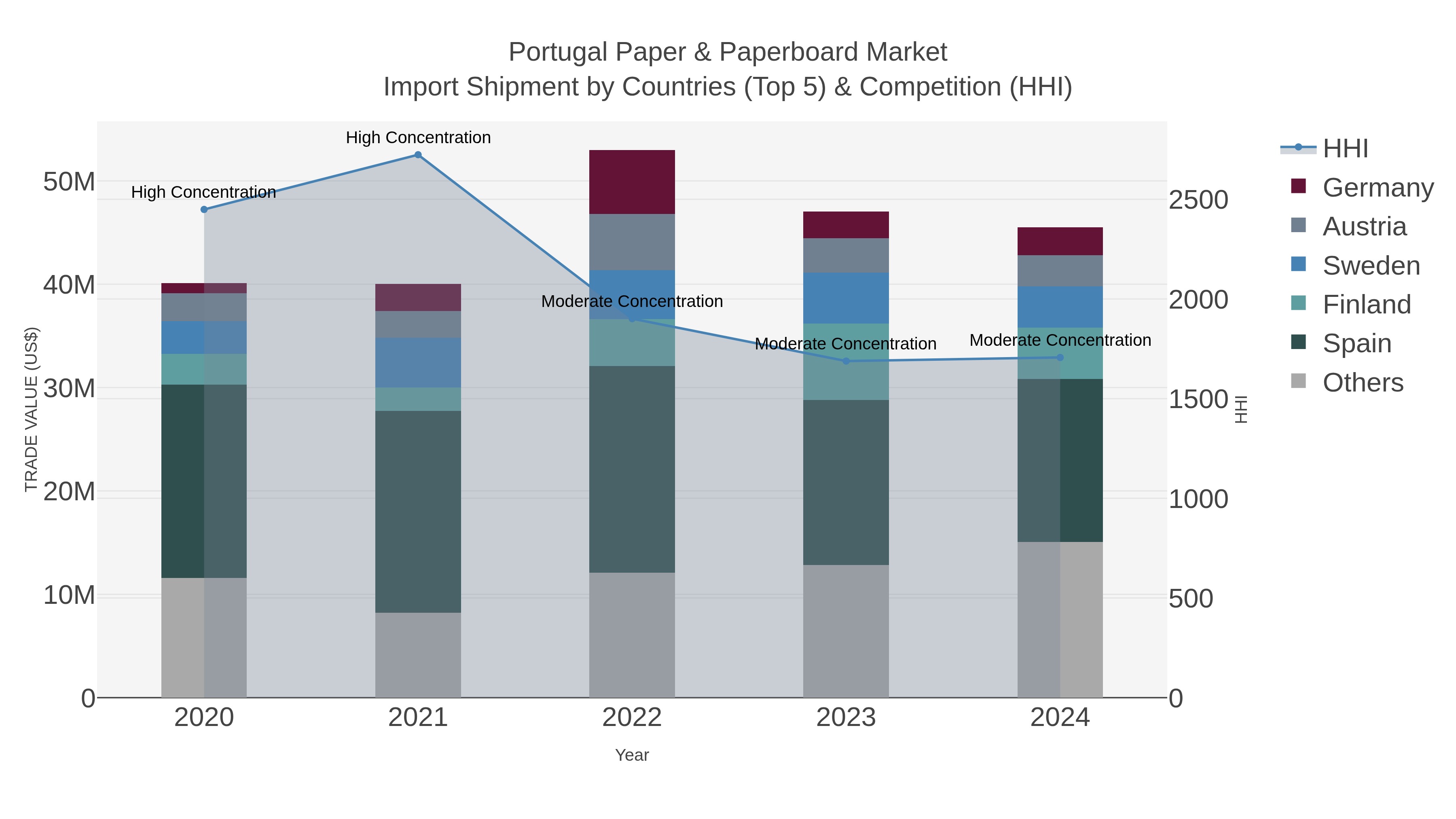 Portugal Paper & Paperboard Market Import Shipment by Countries (Top 5) & Competition (HHI)