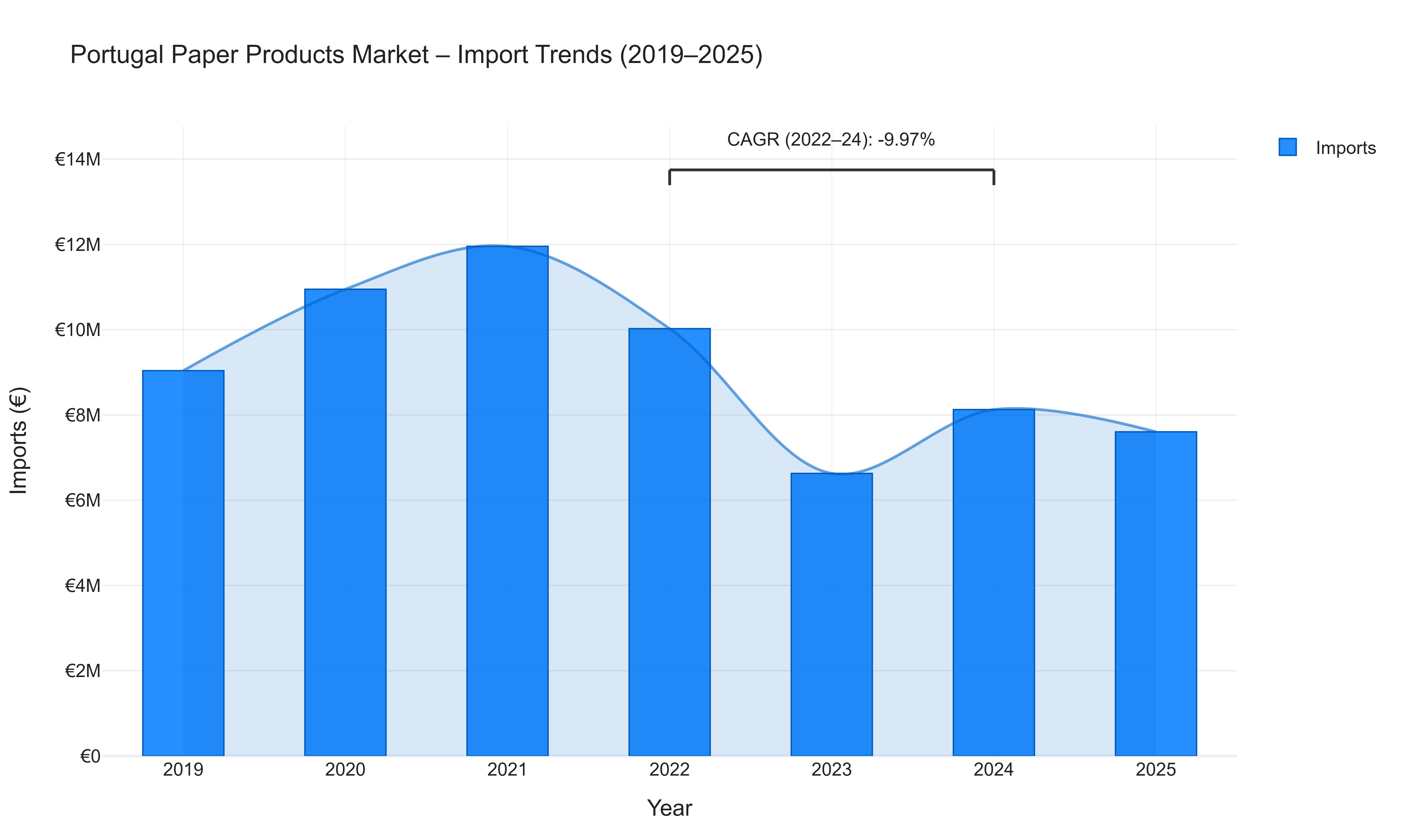 Portugal Paper Products Market - Import Trends (2019-2025)