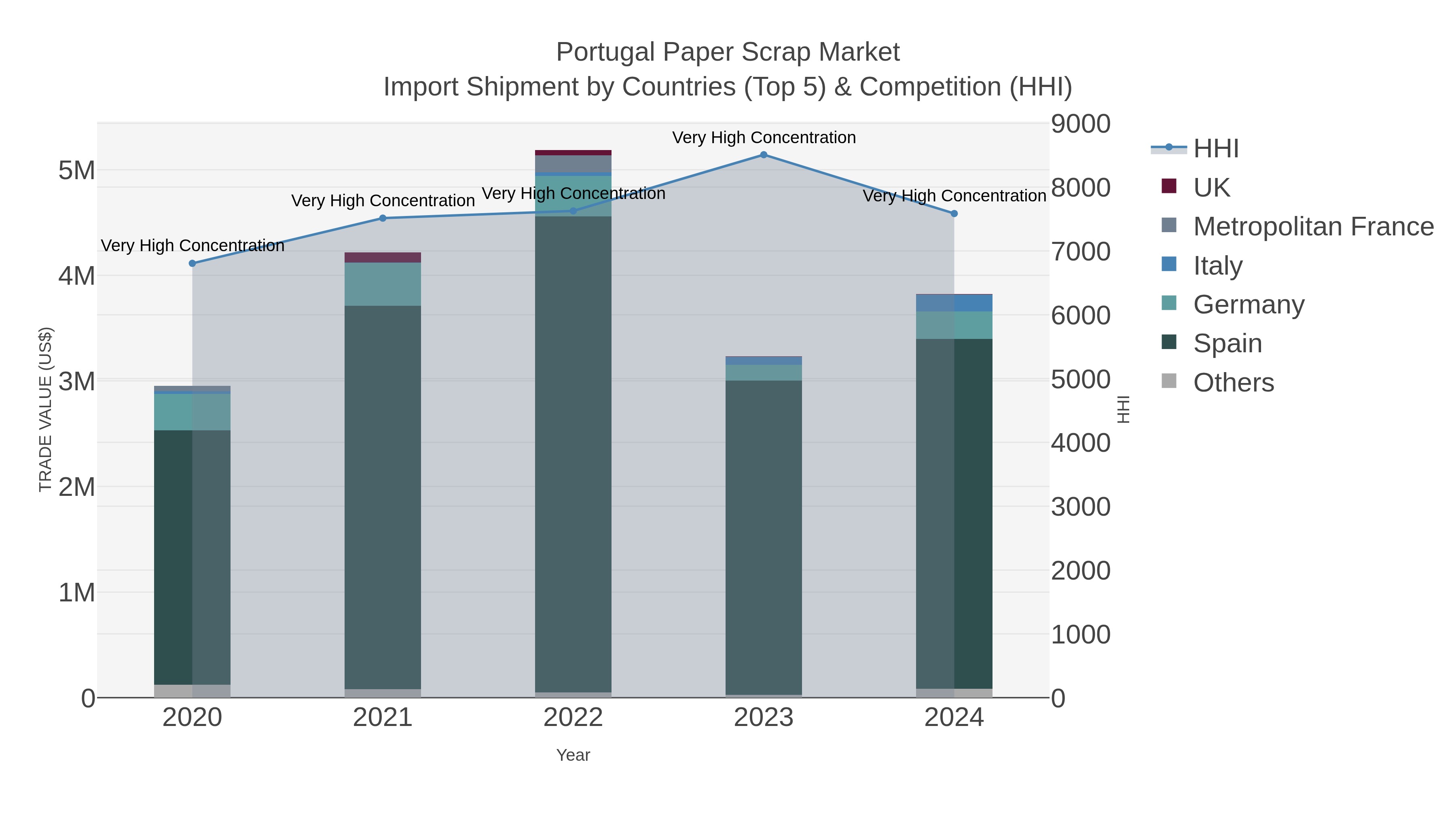Portugal Paper Scrap Market Import Shipment by Countries (Top 5) & Competition (HHI)