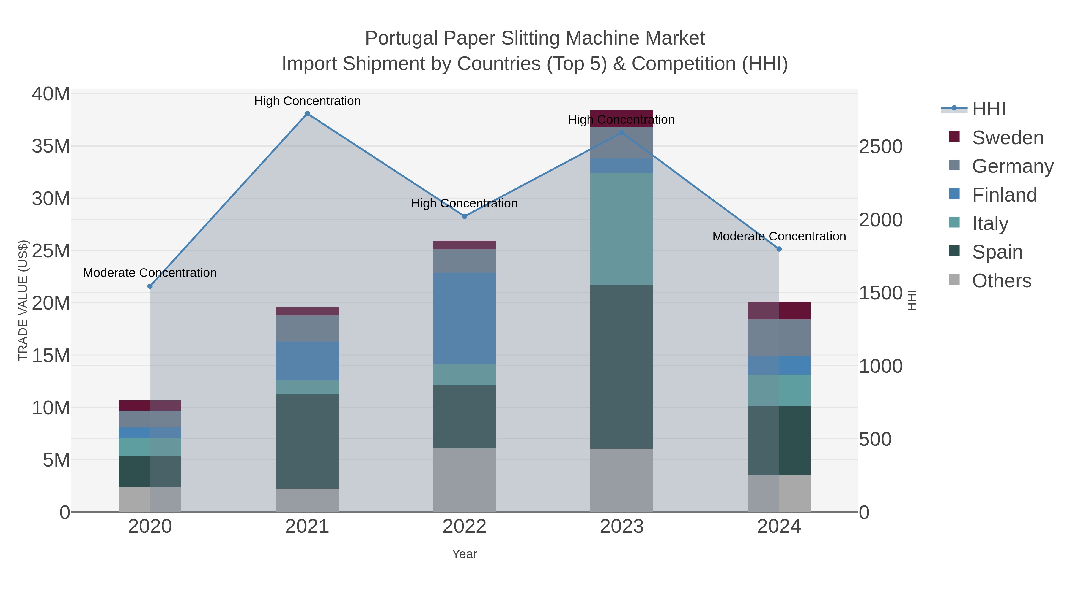 Portugal Paper Slitting Machine Market Import Shipment by Countries (Top 5) & Competition (HHI)
