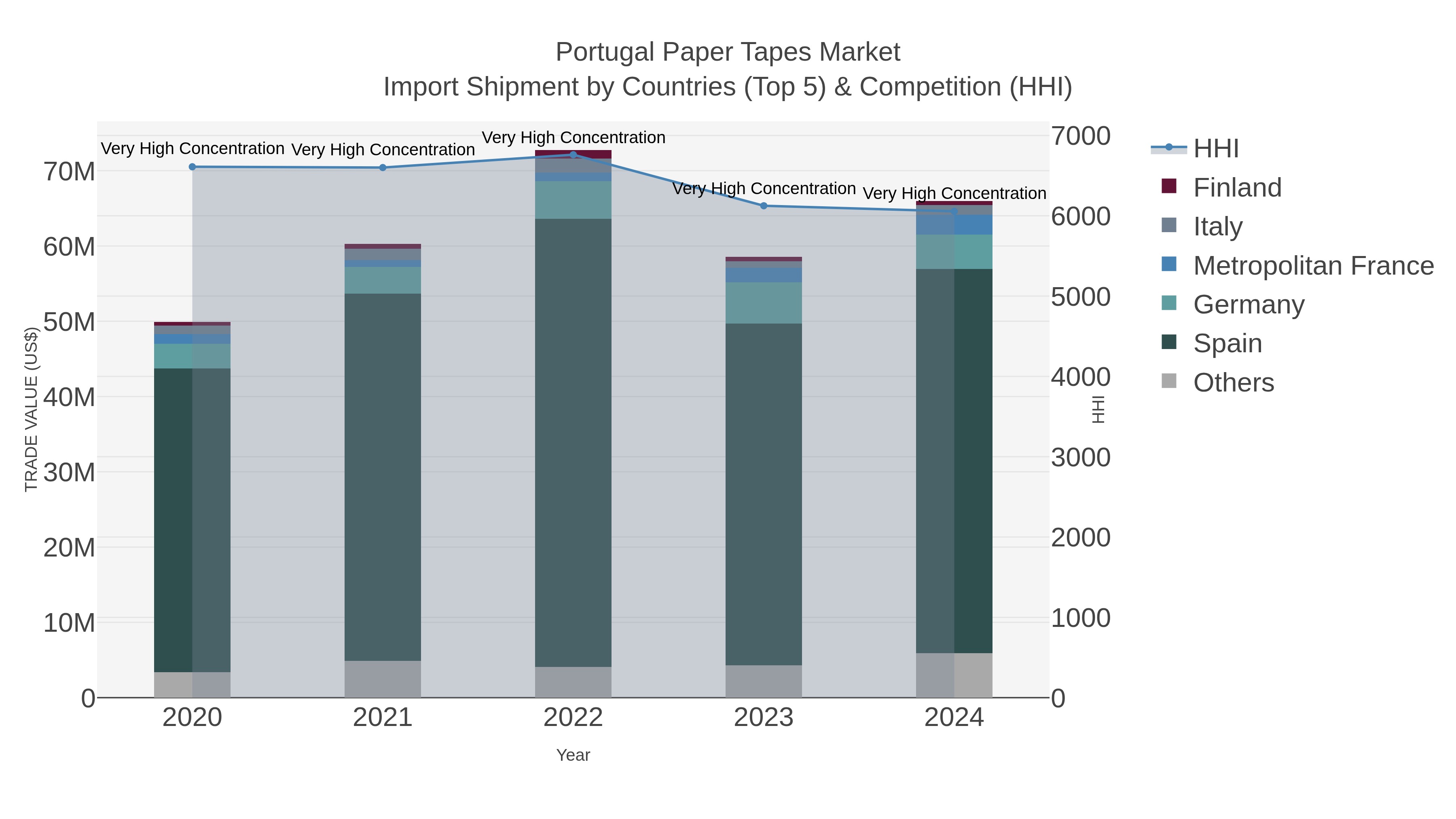 Portugal Paper Tapes Market Import Shipment by Countries (Top 5) & Competition (HHI)