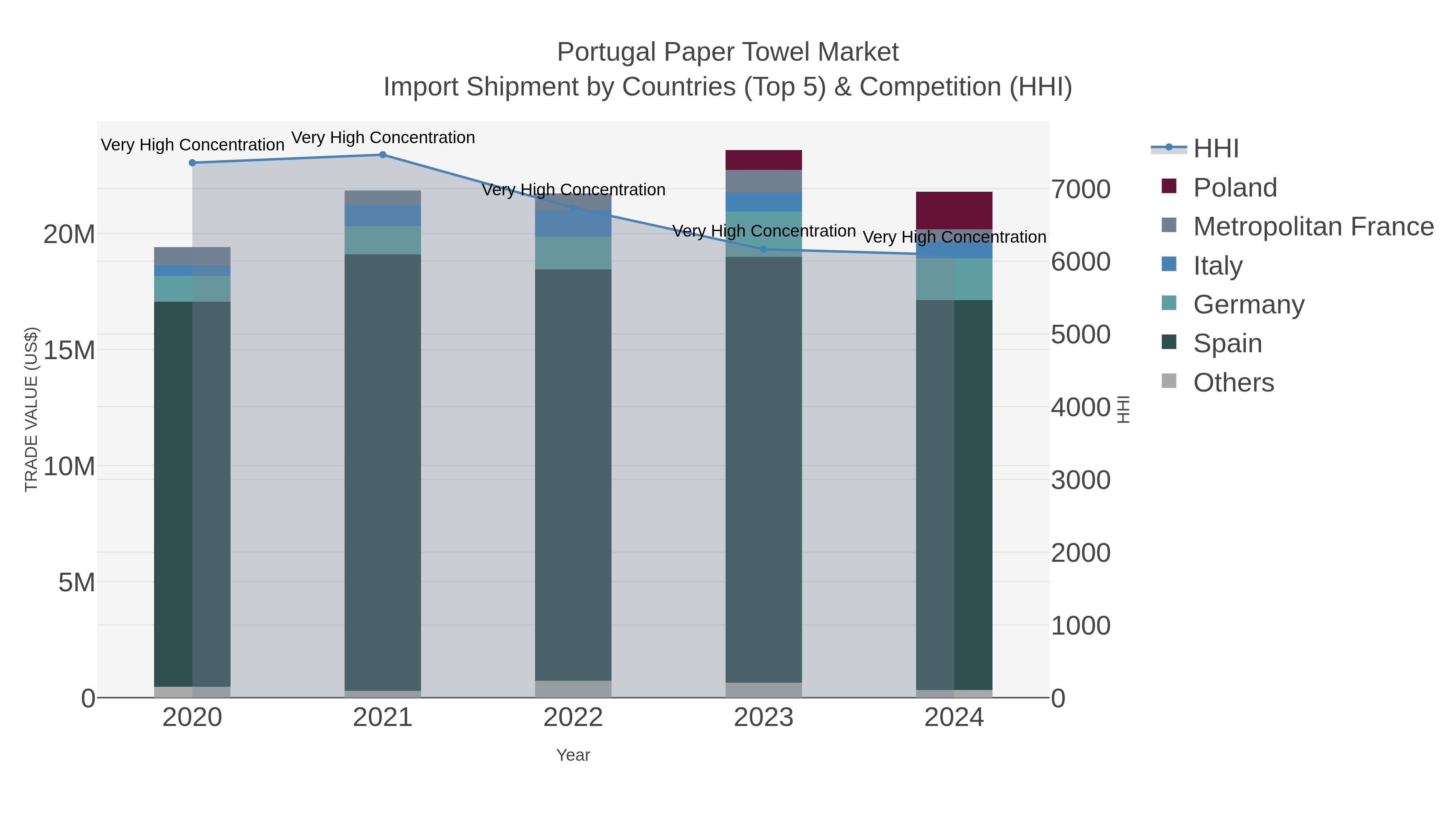 Portugal Paper Towel Market Import Shipment by Countries (Top 5) & Competition (HHI)
