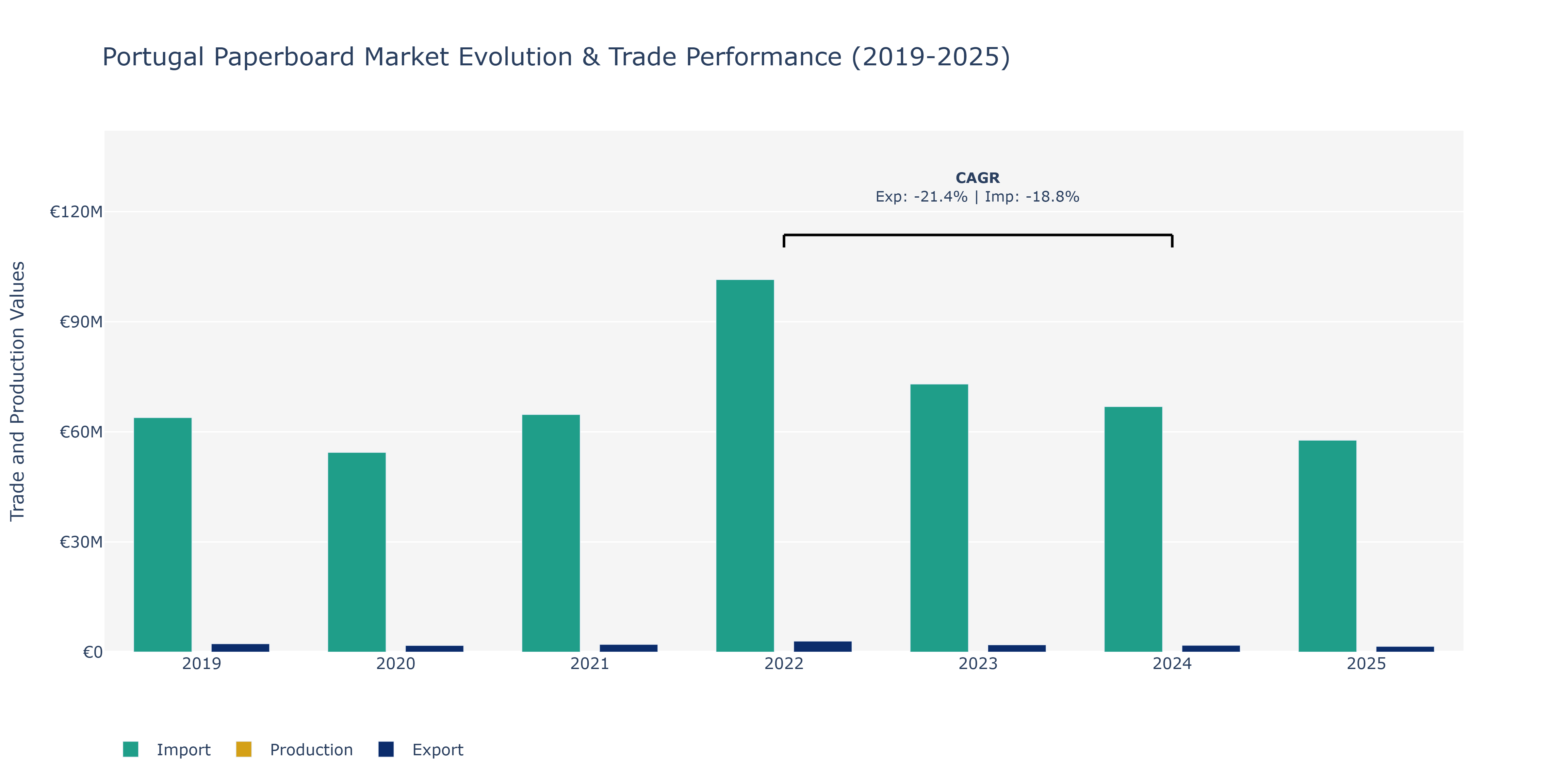 Portugal Paperboard Market: Production & Trade Performance (2019-2025)