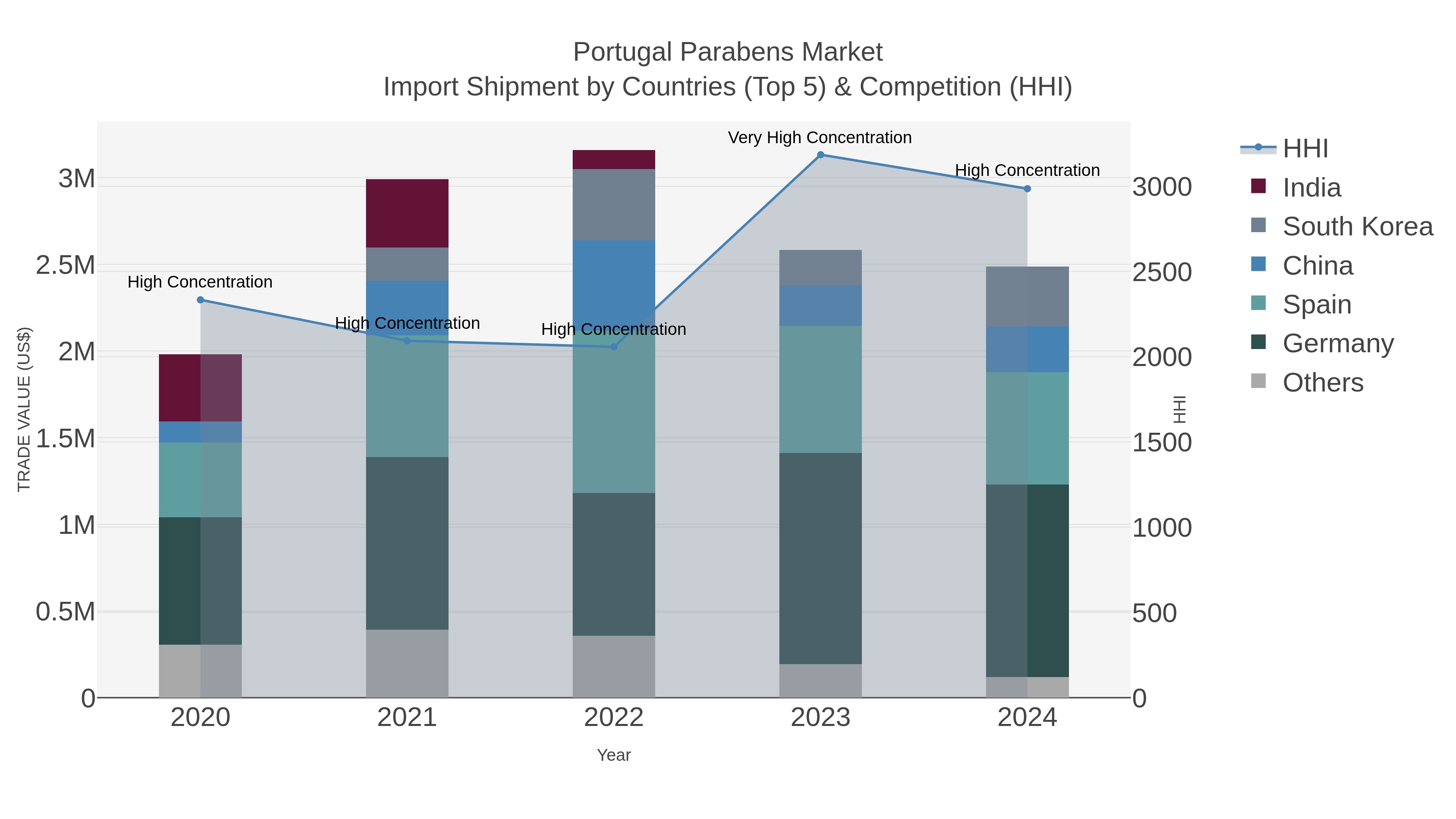 Portugal Parabens Market Import Shipment by Countries (Top 5) & Competition (HHI)