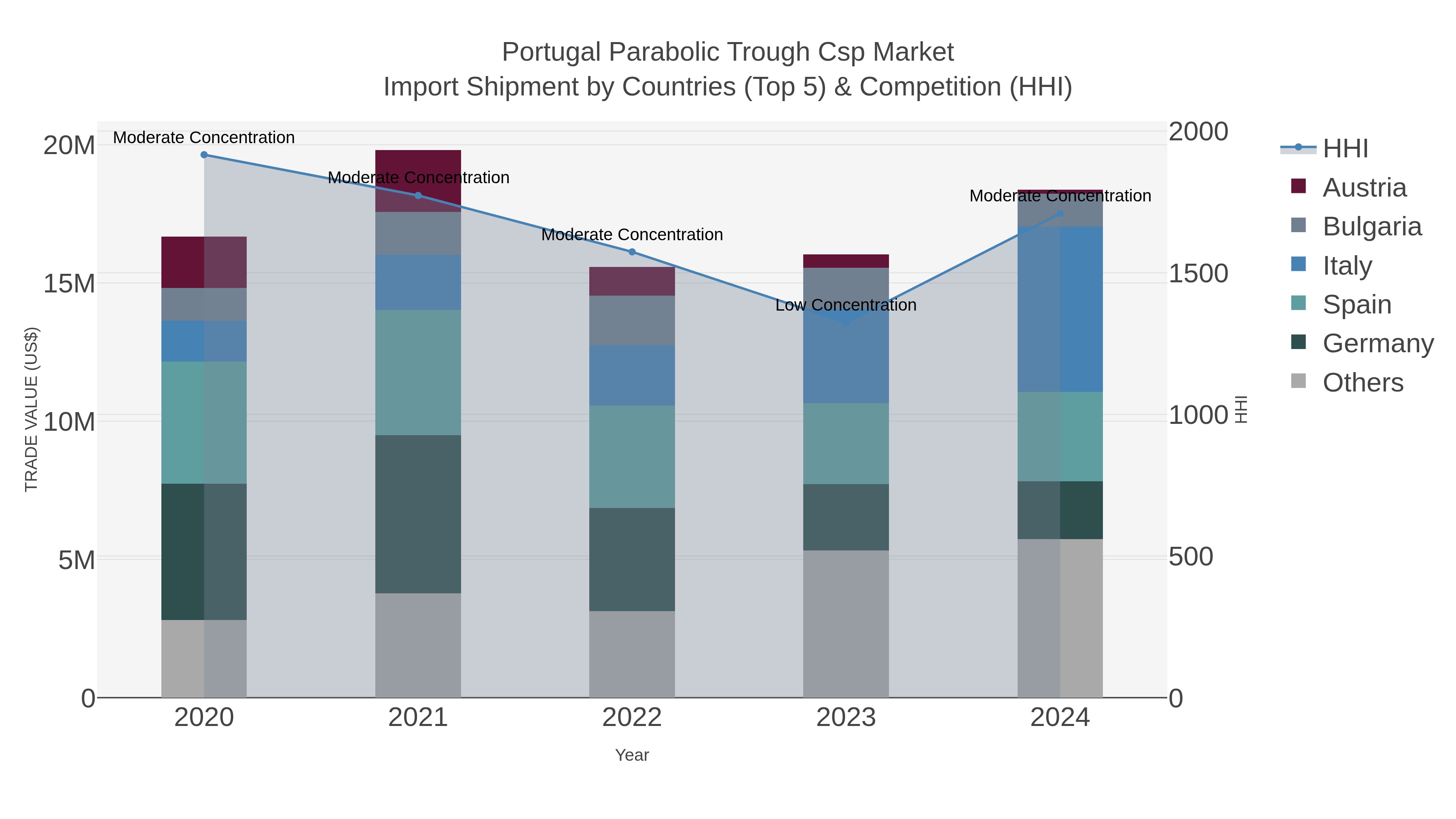 Portugal Parabolic Trough Csp Market Import Shipment by Countries (Top 5) & Competition (HHI)