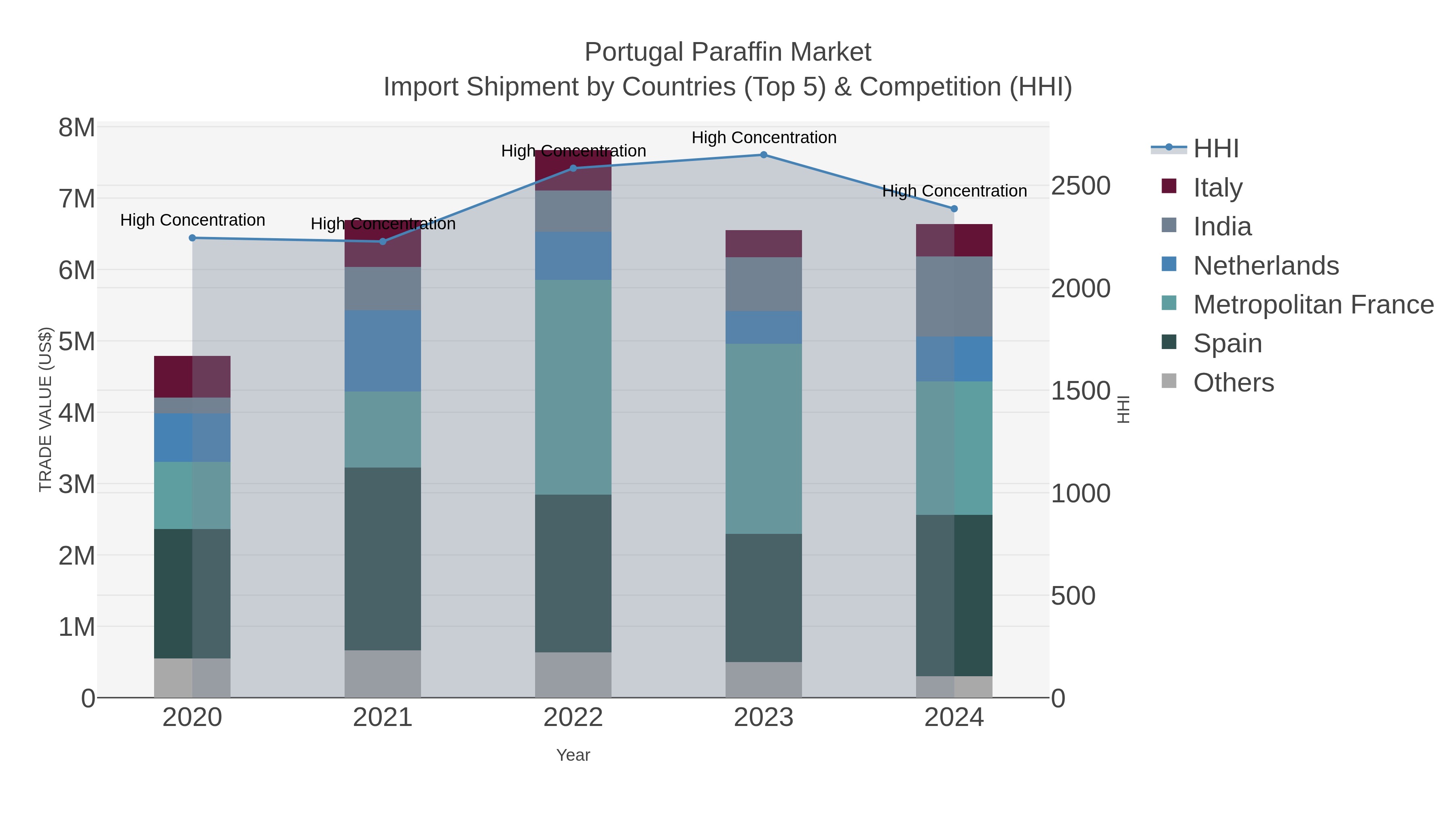 Portugal Paraffin Market Import Shipment by Countries (Top 5) & Competition (HHI)