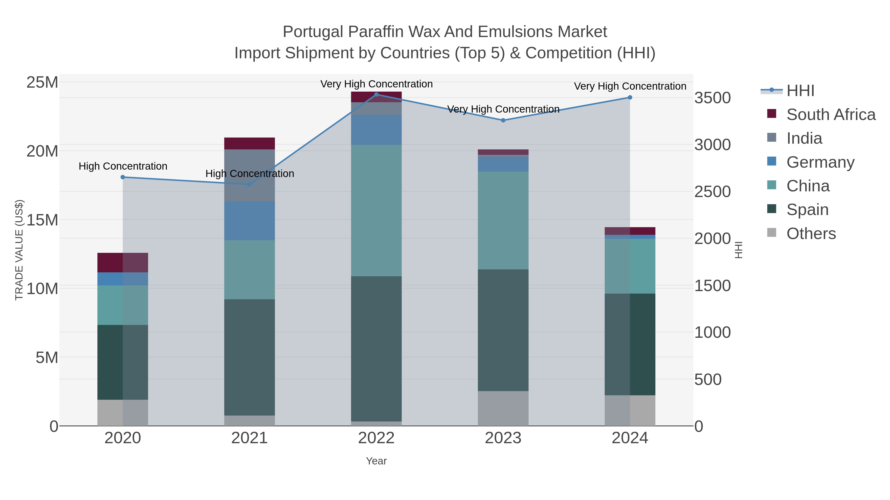 Portugal Paraffin Wax And Emulsions Market Import Shipment by Countries (Top 5) & Competition (HHI)