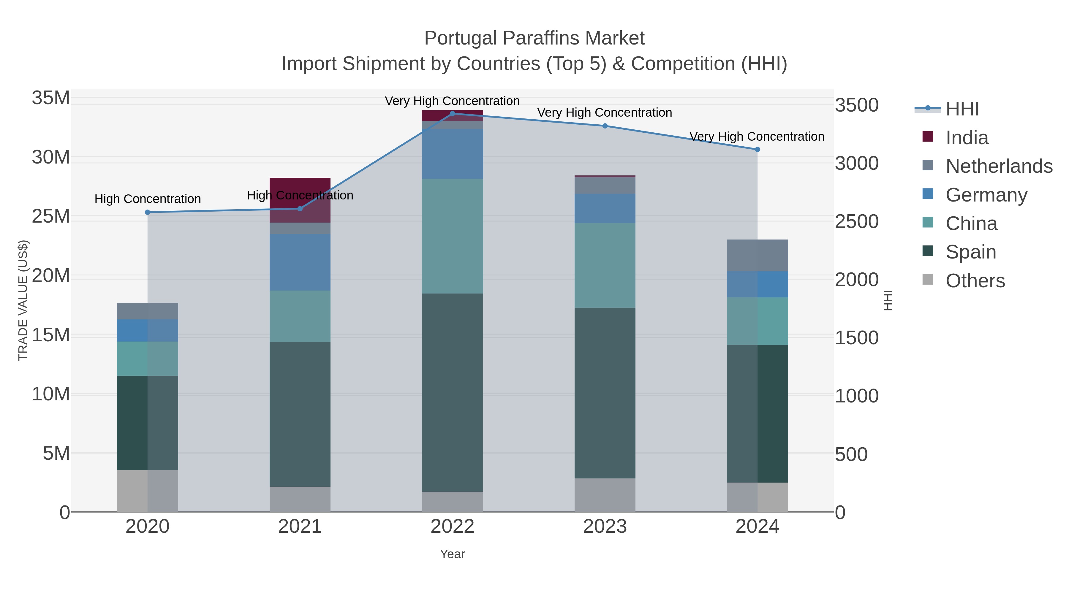 Portugal Paraffins Market Import Shipment by Countries (Top 5) & Competition (HHI)