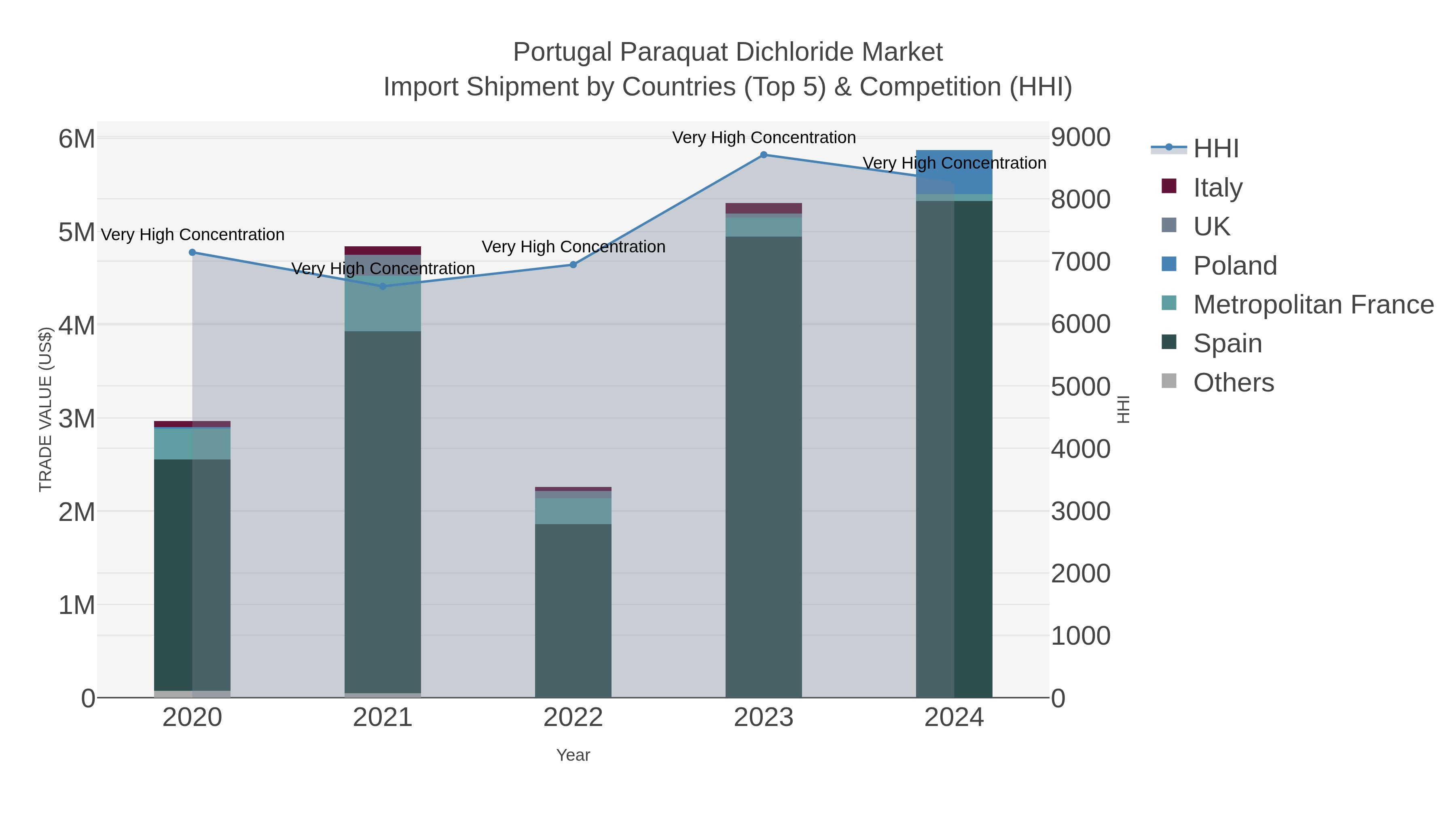 Portugal Paraquat Dichloride Market Import Shipment by Countries (Top 5) & Competition (HHI)
