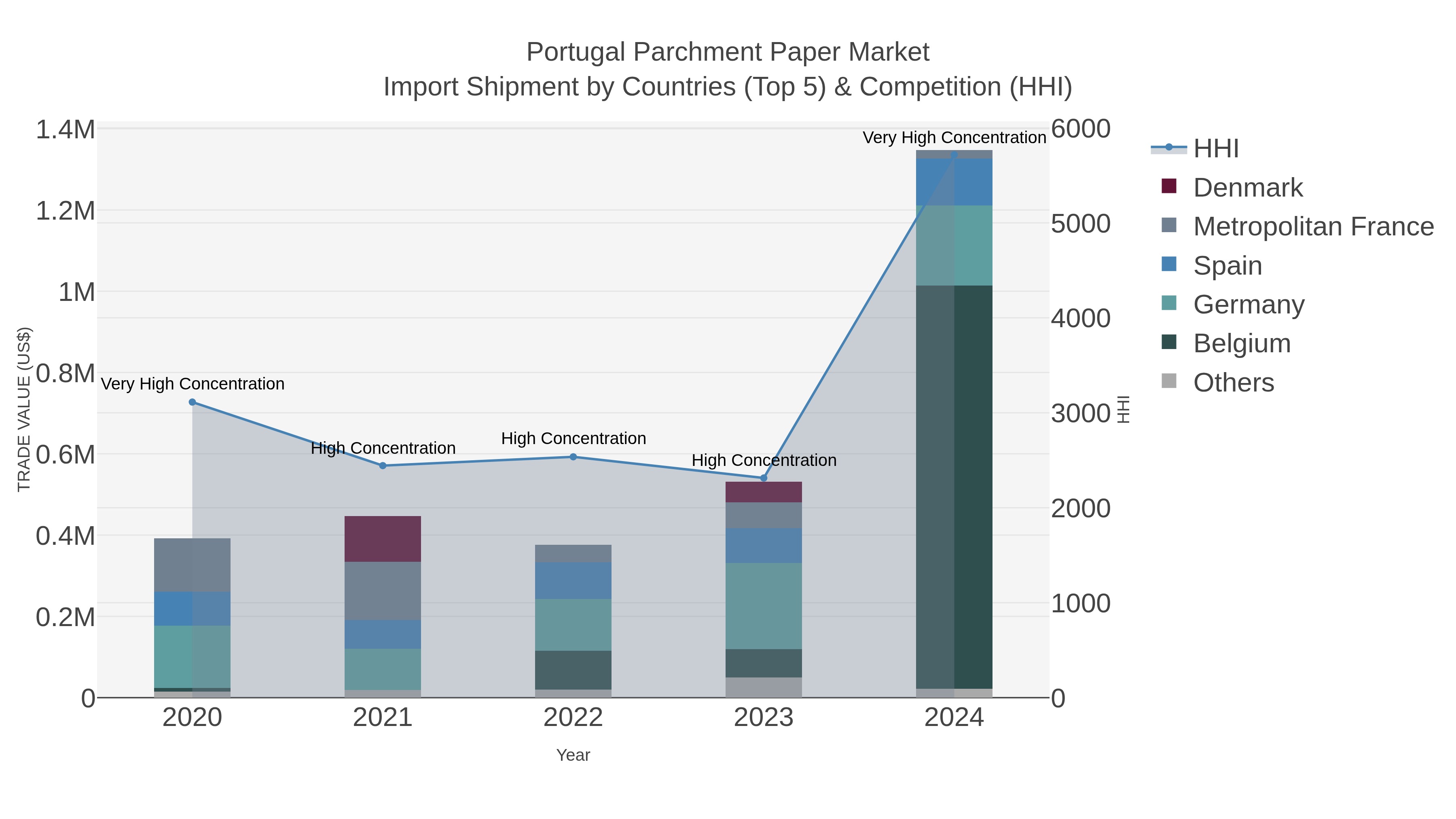 Portugal Parchment Paper Market Import Shipment by Countries (Top 5) & Competition (HHI)