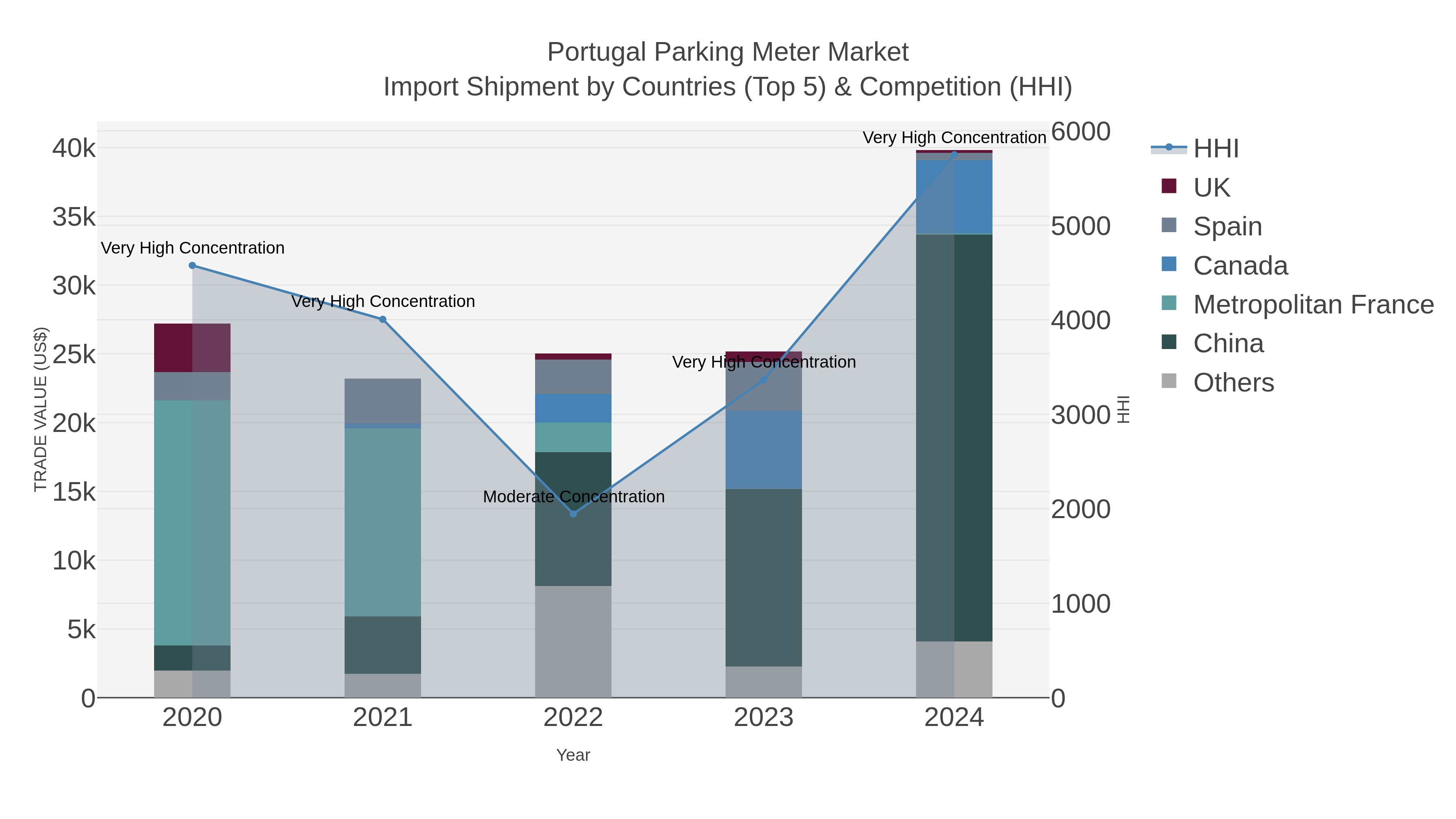 Portugal Parking Meter Market Import Shipment by Countries (Top 5) & Competition (HHI)