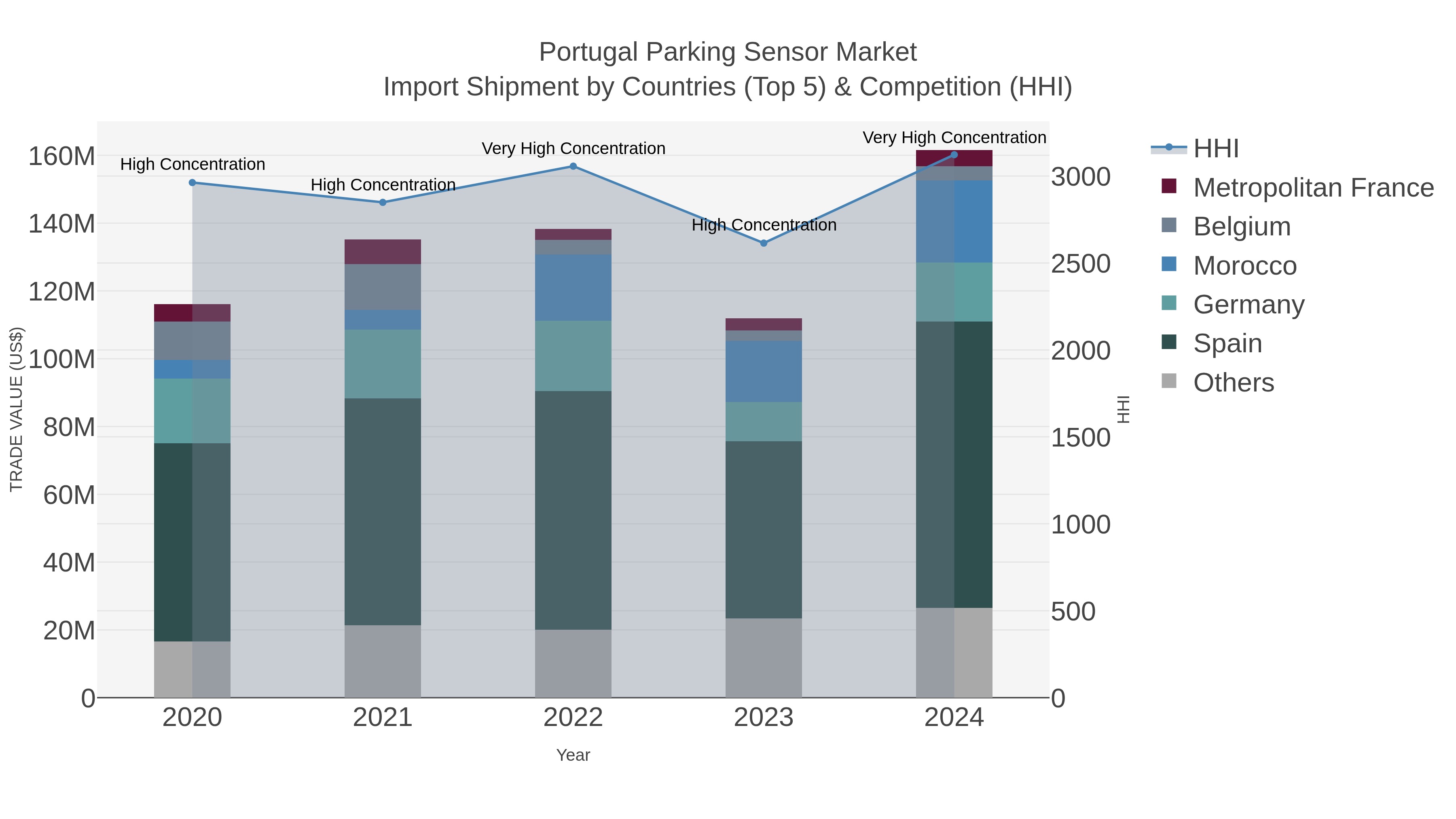 Portugal Parking Sensor Market Import Shipment by Countries (Top 5) & Competition (HHI)