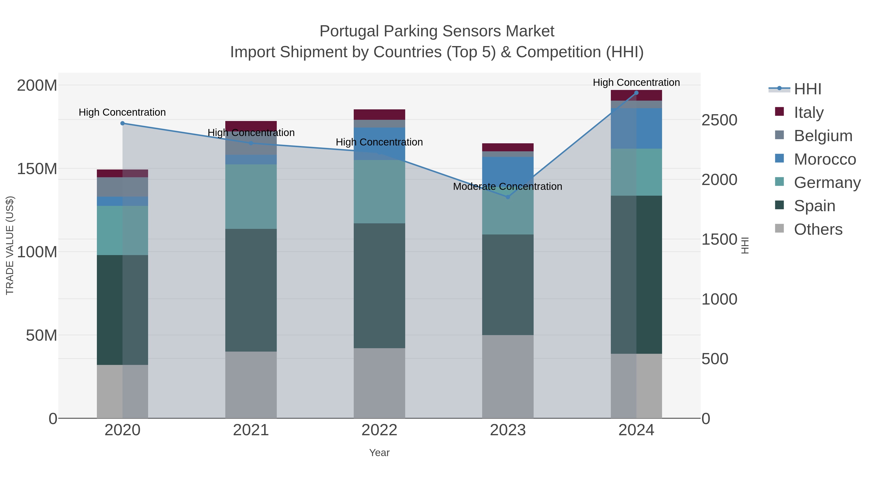 Portugal Parking Sensors Market Import Shipment by Countries (Top 5) & Competition (HHI)