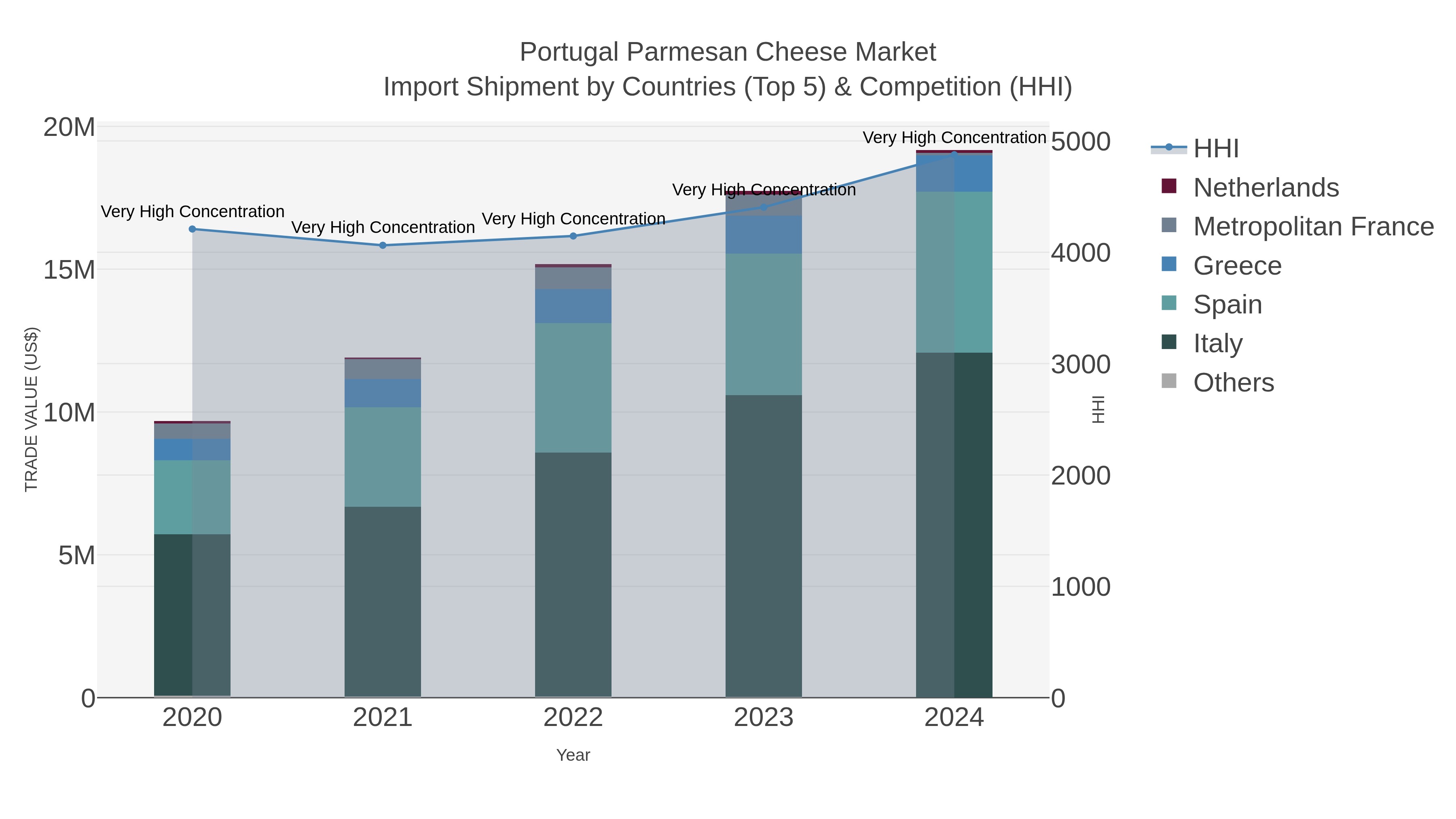 Portugal Parmesan Cheese Market Import Shipment by Countries (Top 5) & Competition (HHI)