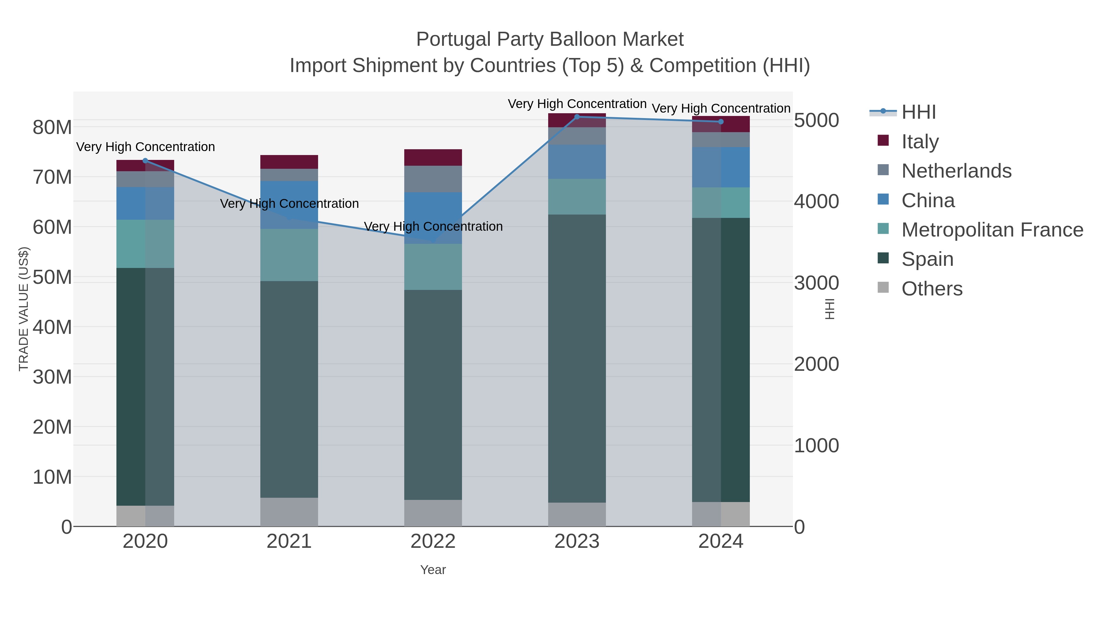Portugal Party Balloon Market Import Shipment by Countries (Top 5) & Competition (HHI)