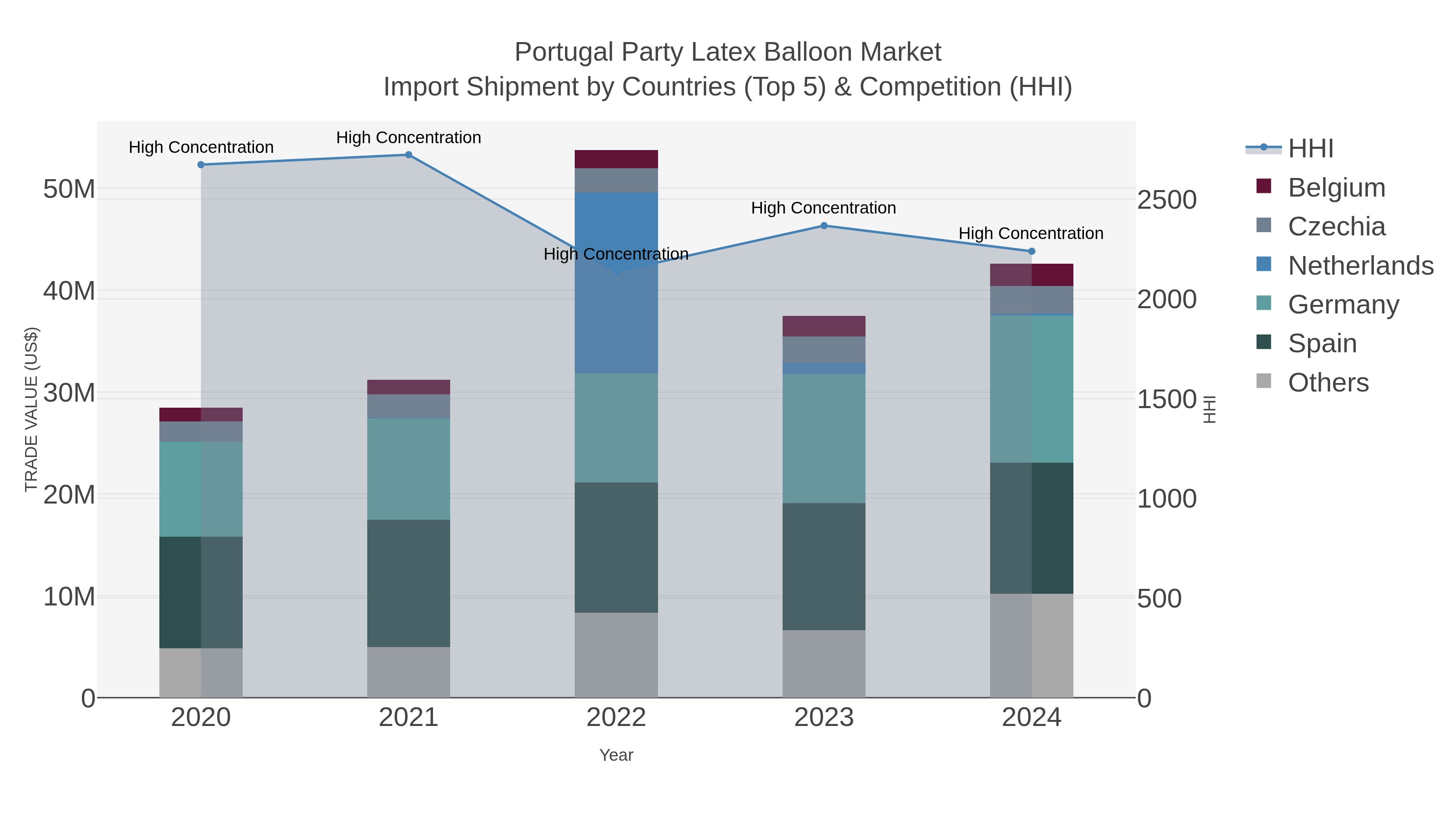 Portugal Party Latex Balloon Market Import Shipment by Countries (Top 5) & Competition (HHI)