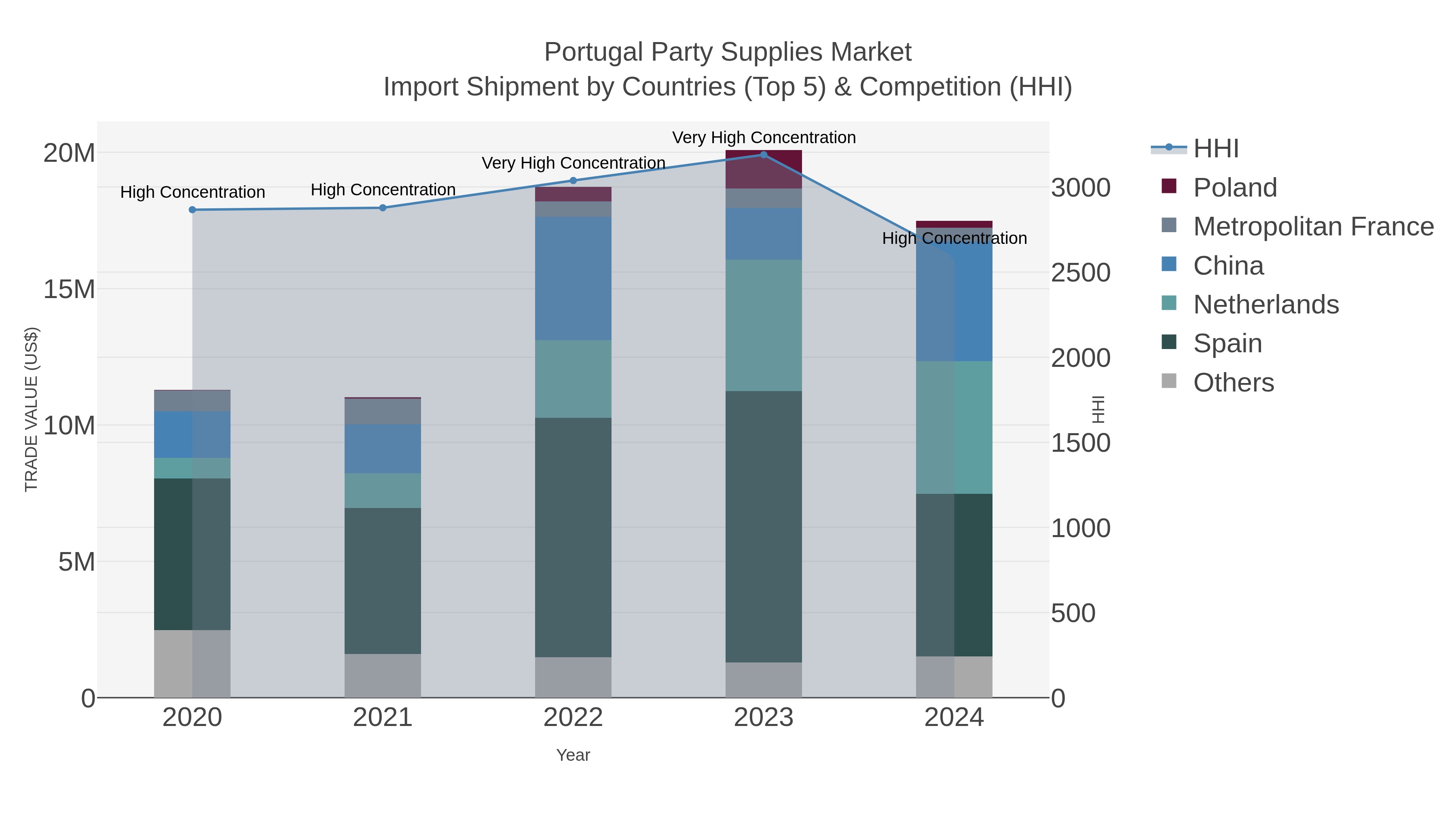 Portugal Party Supplies Market Import Shipment by Countries (Top 5) & Competition (HHI)