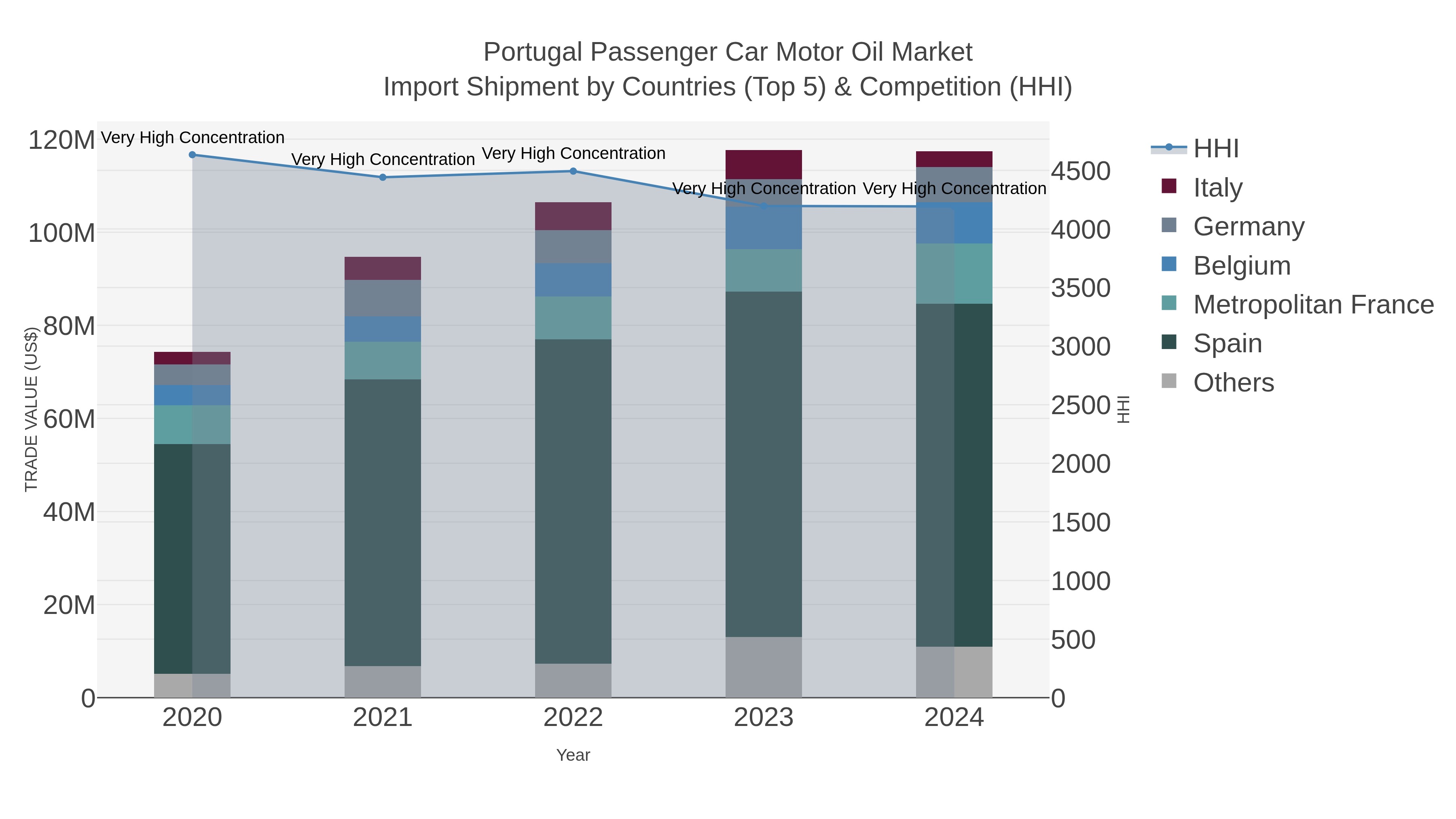 Portugal Passenger Car Motor Oil Market Import Shipment by Countries (Top 5) & Competition (HHI)