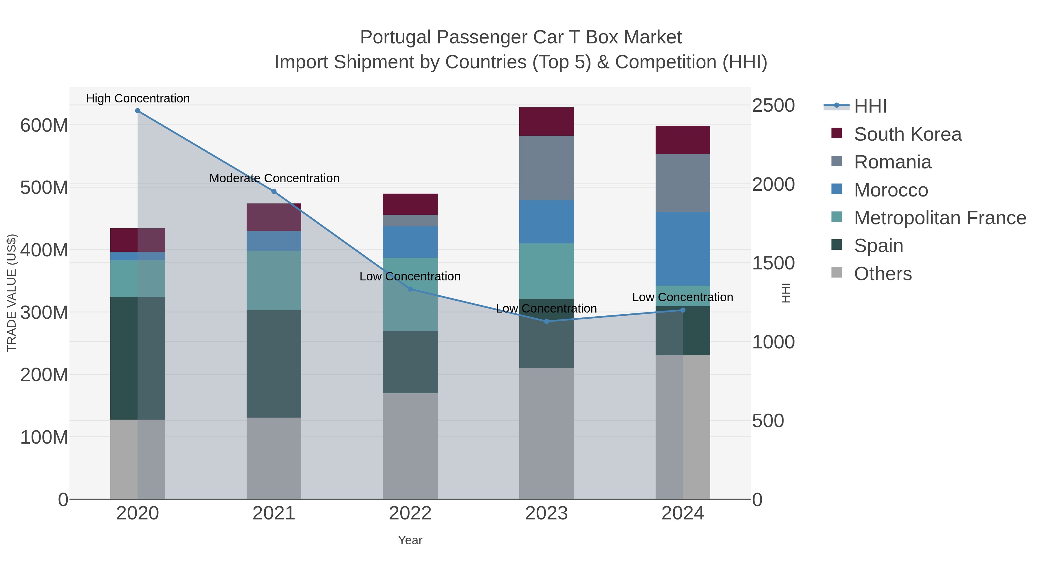 Portugal Passenger Car T Box Market Import Shipment by Countries (Top 5) & Competition (HHI)
