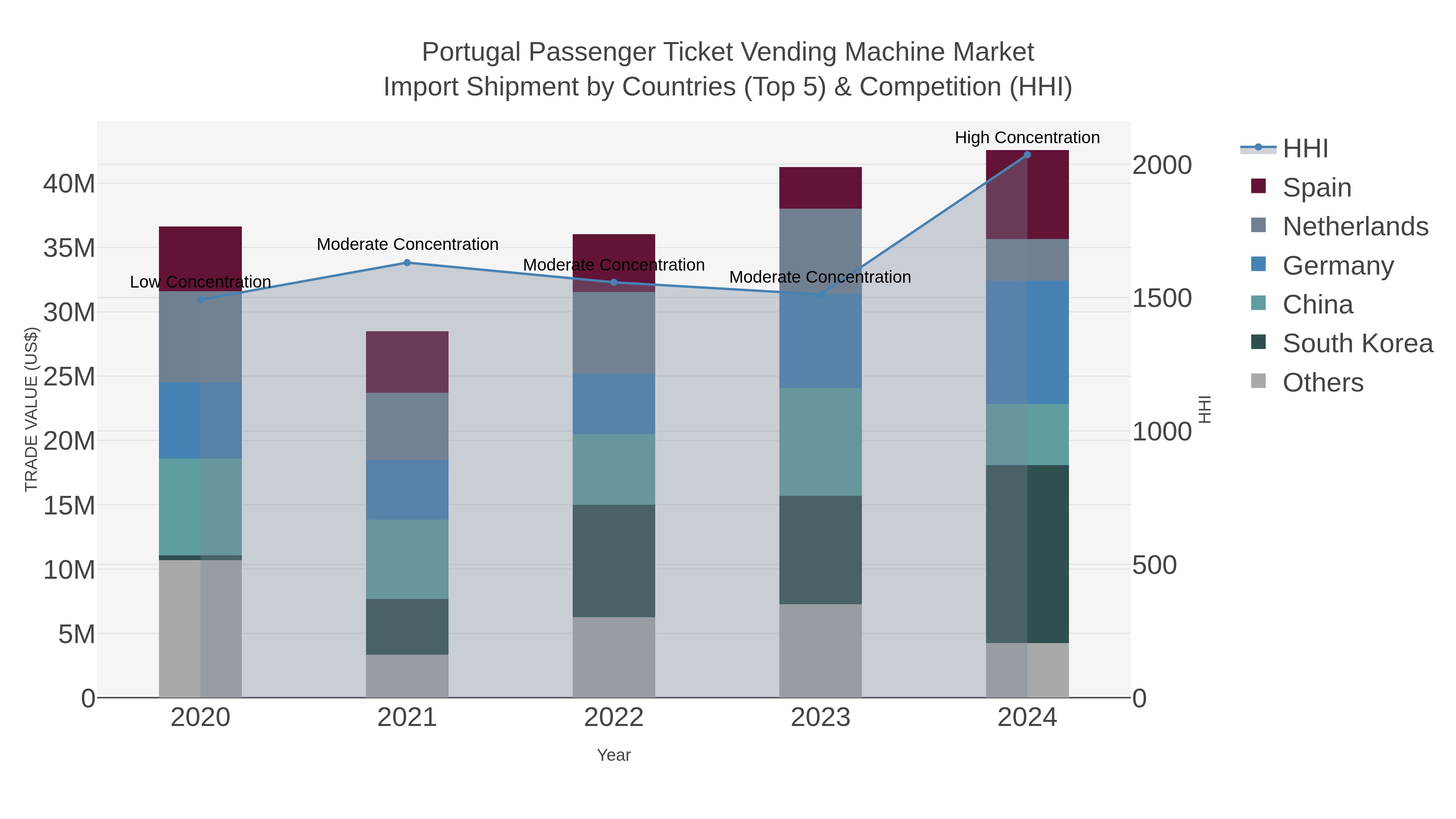 Portugal Passenger Ticket Vending Machine Market Import Shipment by Countries (Top 5) & Competition (HHI)