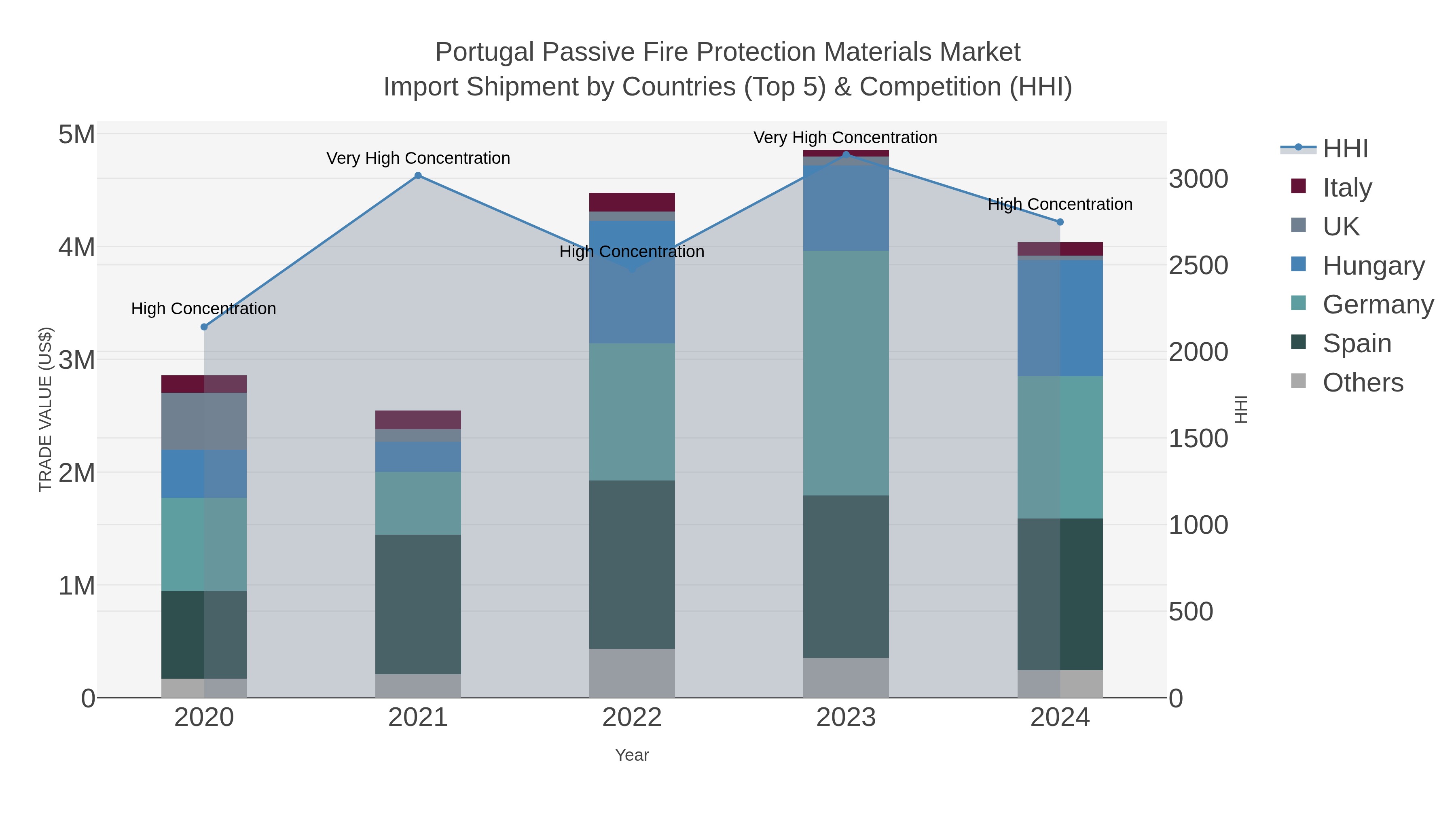 Portugal Passive Fire Protection Materials Market Import Shipment by Countries (Top 5) & Competition (HHI)