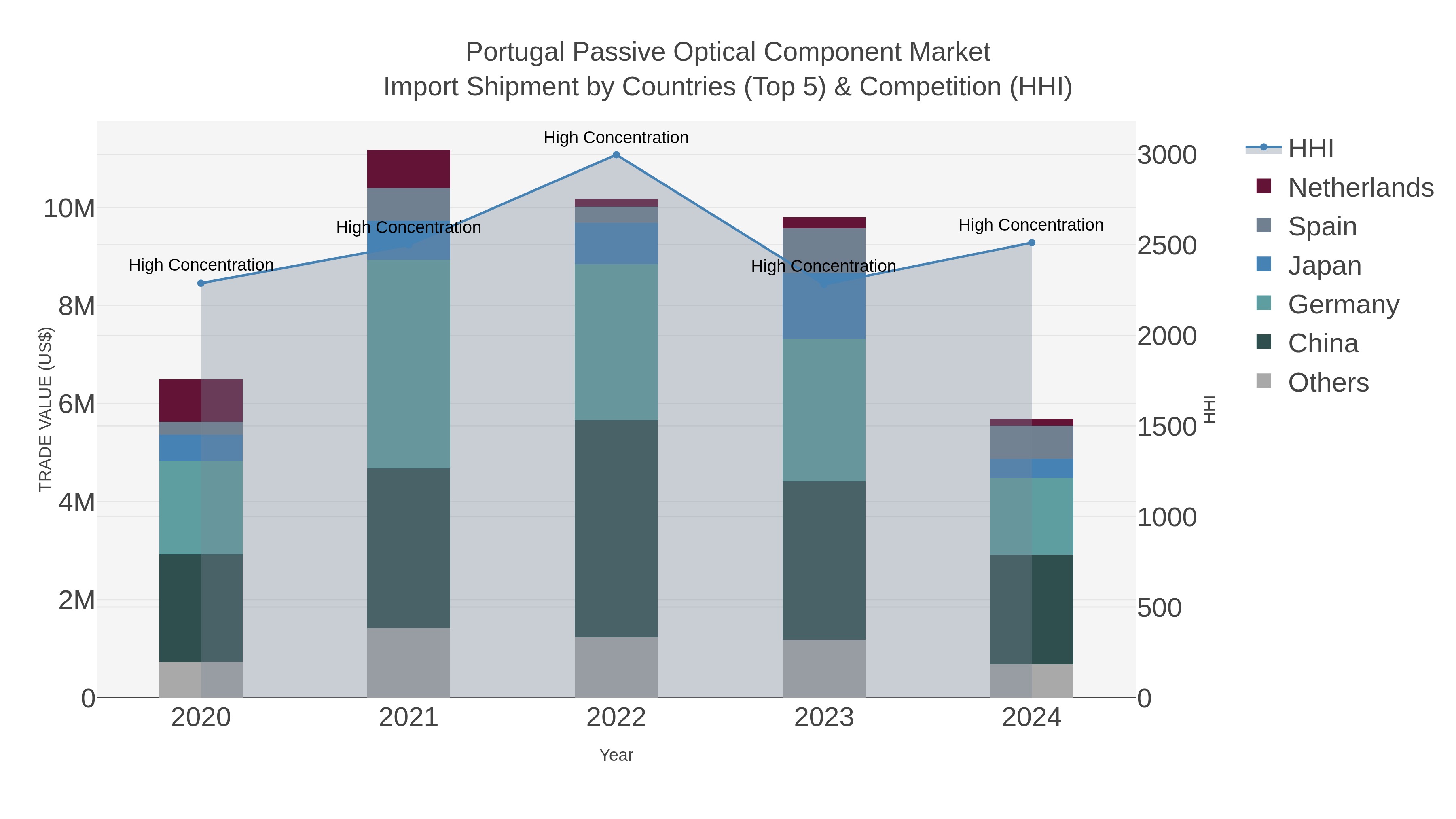 Portugal Passive Optical Component Market Import Shipment by Countries (Top 5) & Competition (HHI)