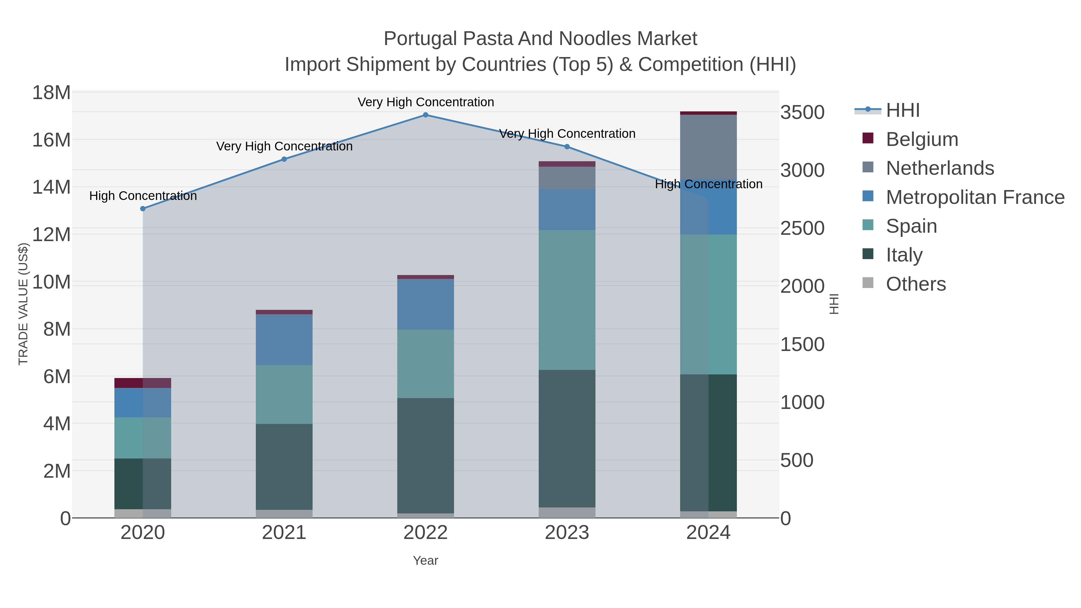 Portugal Pasta And Noodles Market Import Shipment by Countries (Top 5) & Competition (HHI)