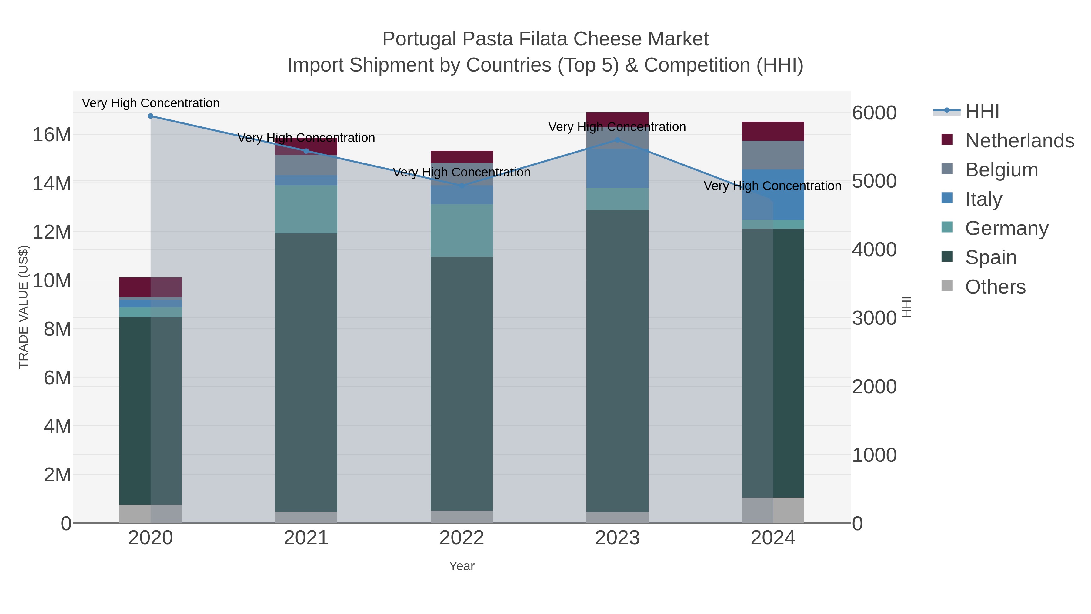 Portugal Pasta Filata Cheese Market Import Shipment by Countries (Top 5) & Competition (HHI)