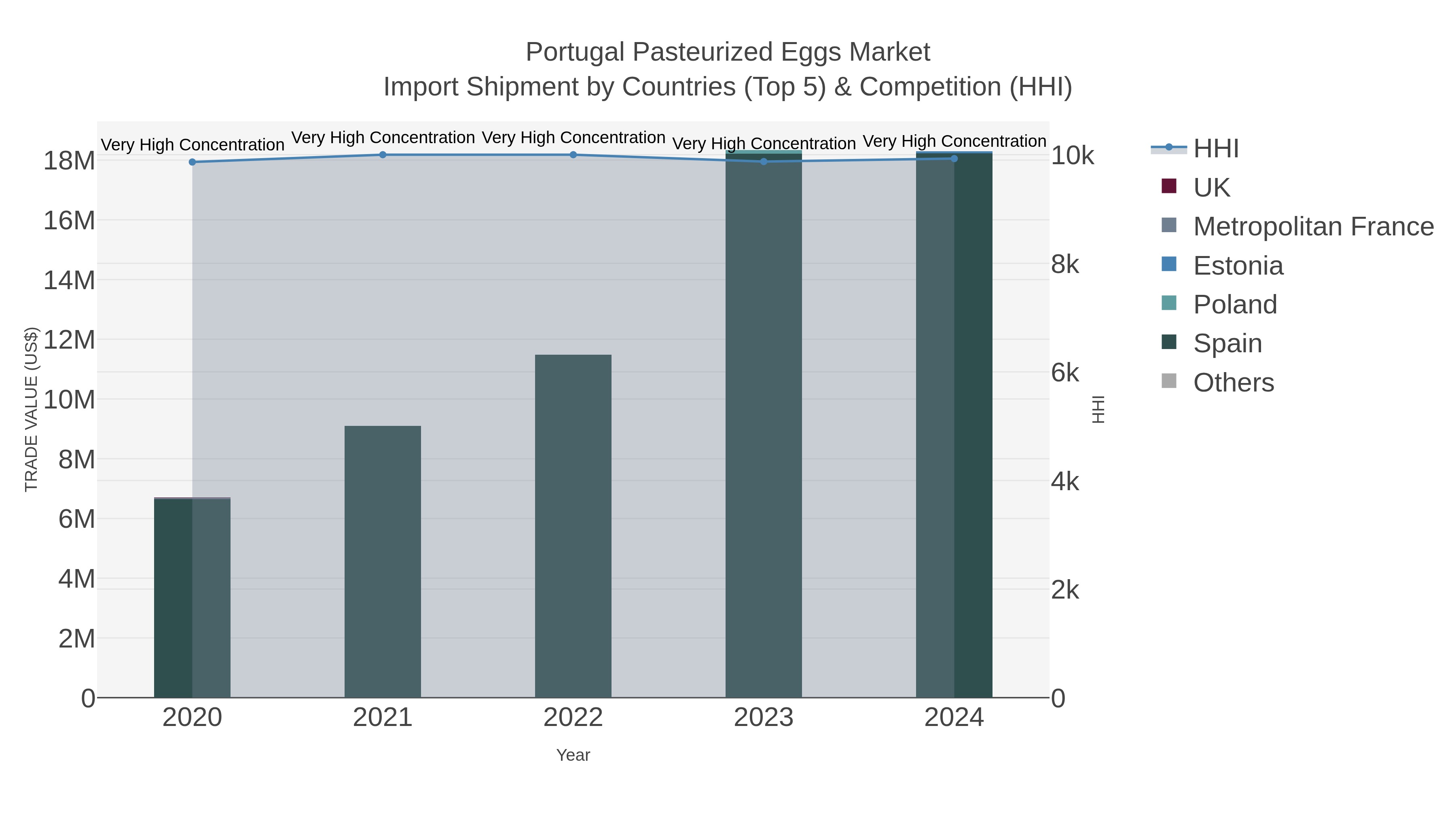 Portugal Pasteurized Eggs Market Import Shipment by Countries (Top 5) & Competition (HHI)