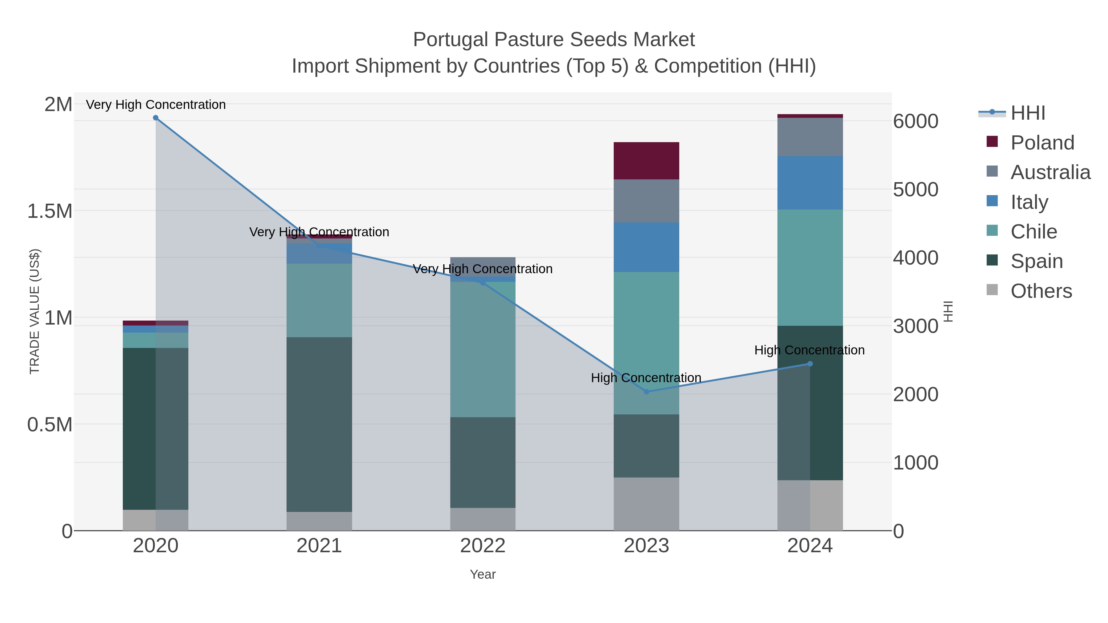 Portugal Pasture Seeds Market Import Shipment by Countries (Top 5) & Competition (HHI)