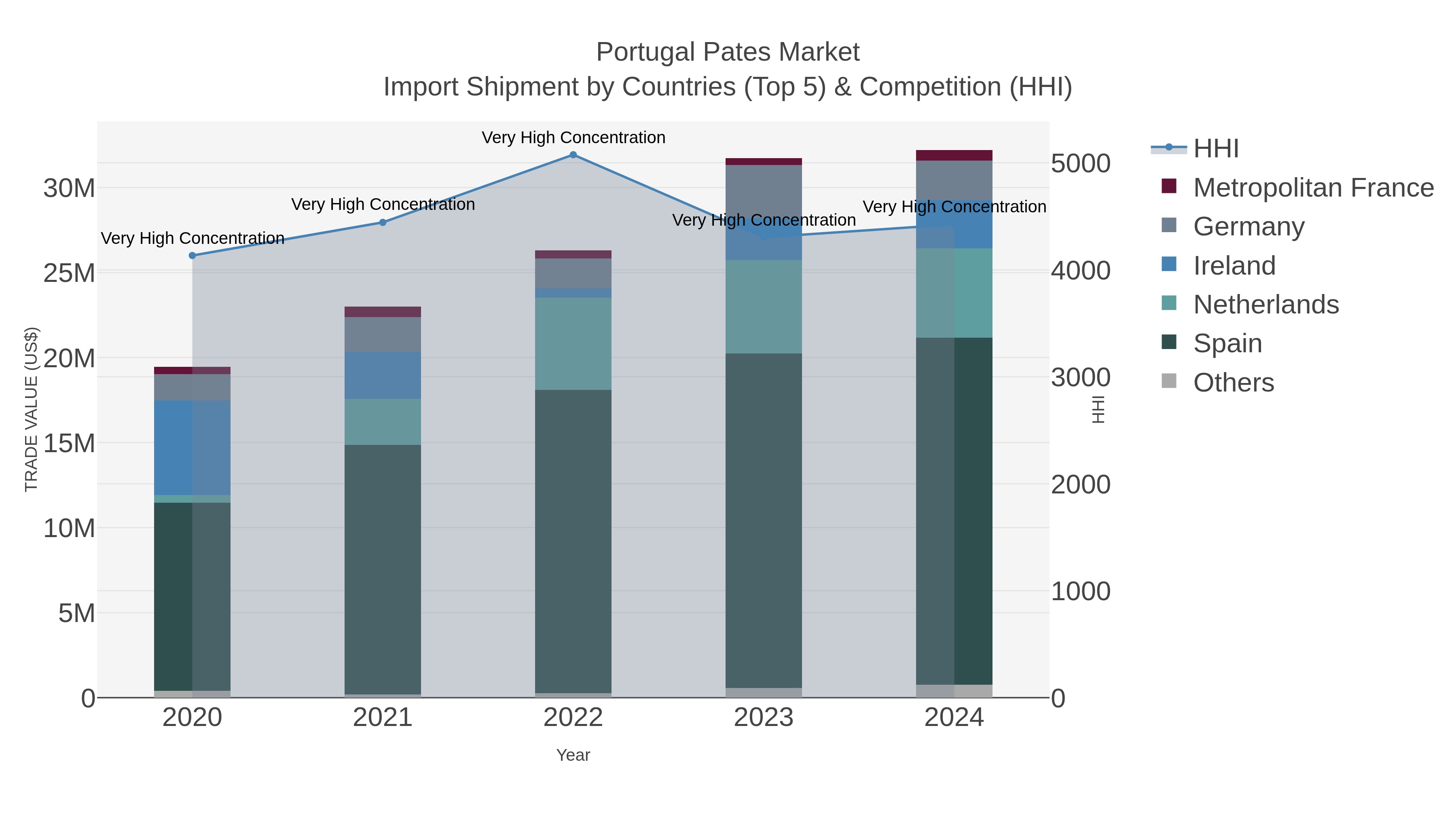 Portugal Pates Market Import Shipment by Countries (Top 5) & Competition (HHI)