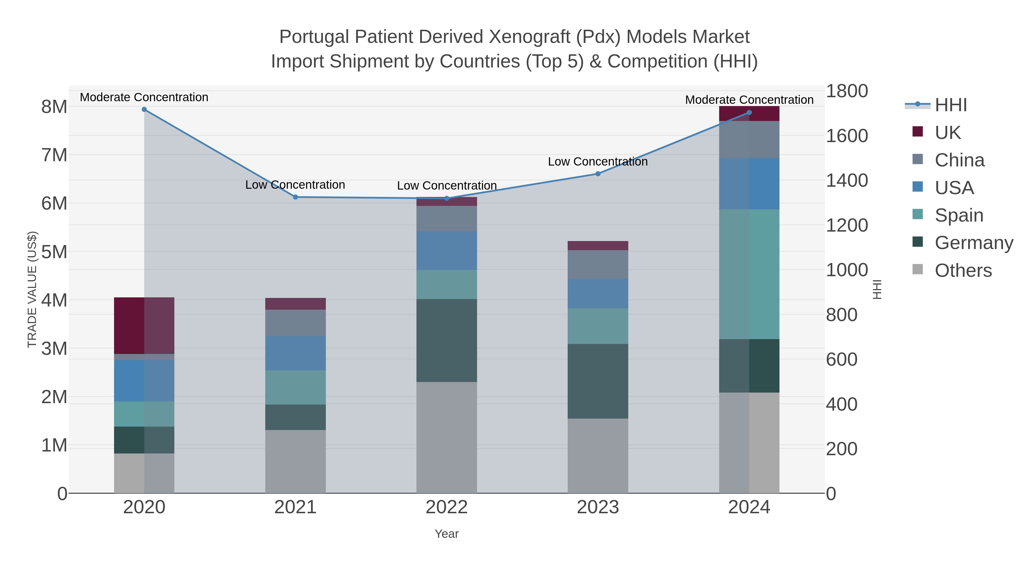 Portugal Patient Derived Xenograft (pdx) Models Market Import Shipment by Countries (Top 5) & Competition (HHI)