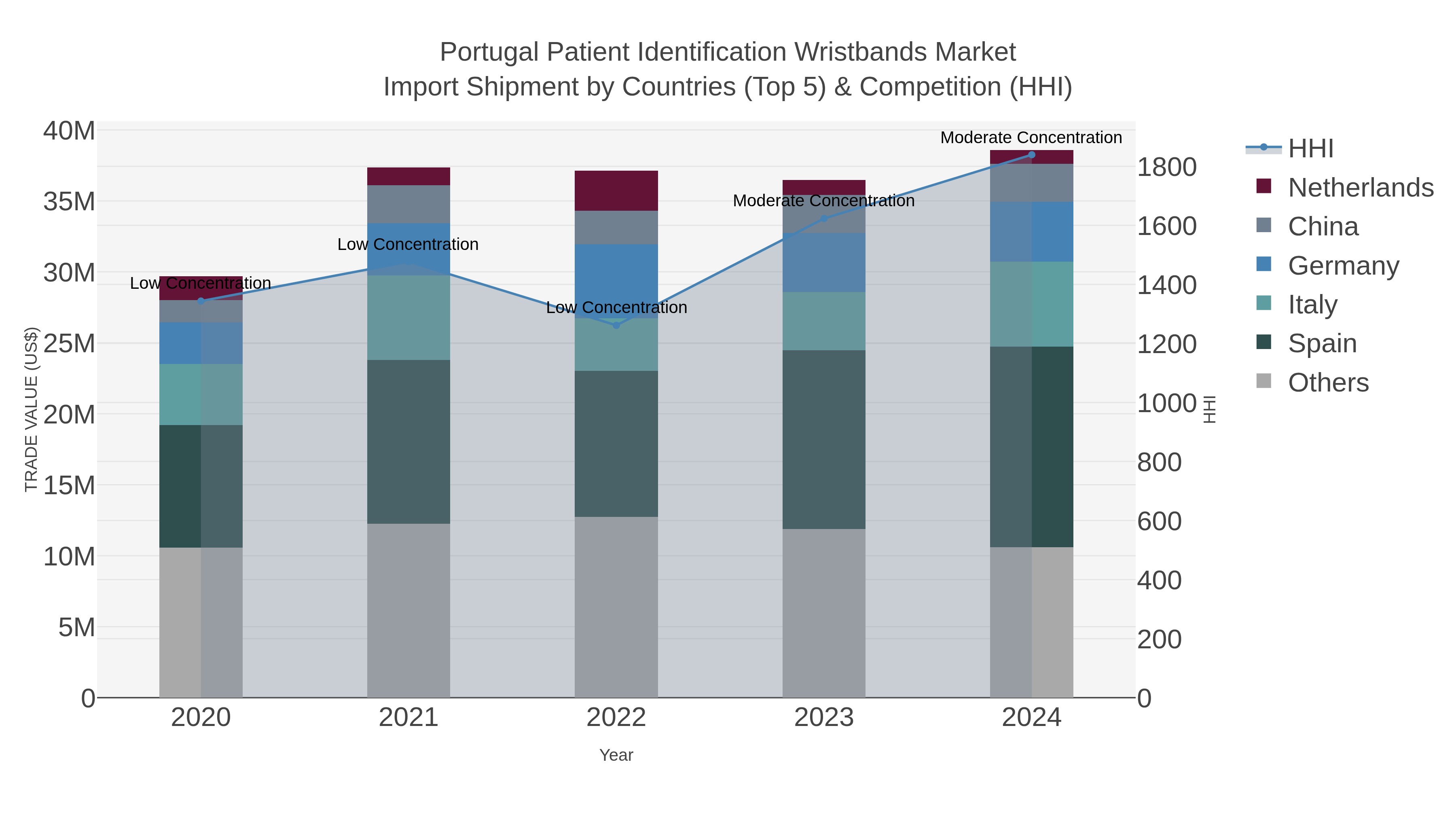 Portugal Patient Identification Wristbands Market Import Shipment by Countries (Top 5) & Competition (HHI)