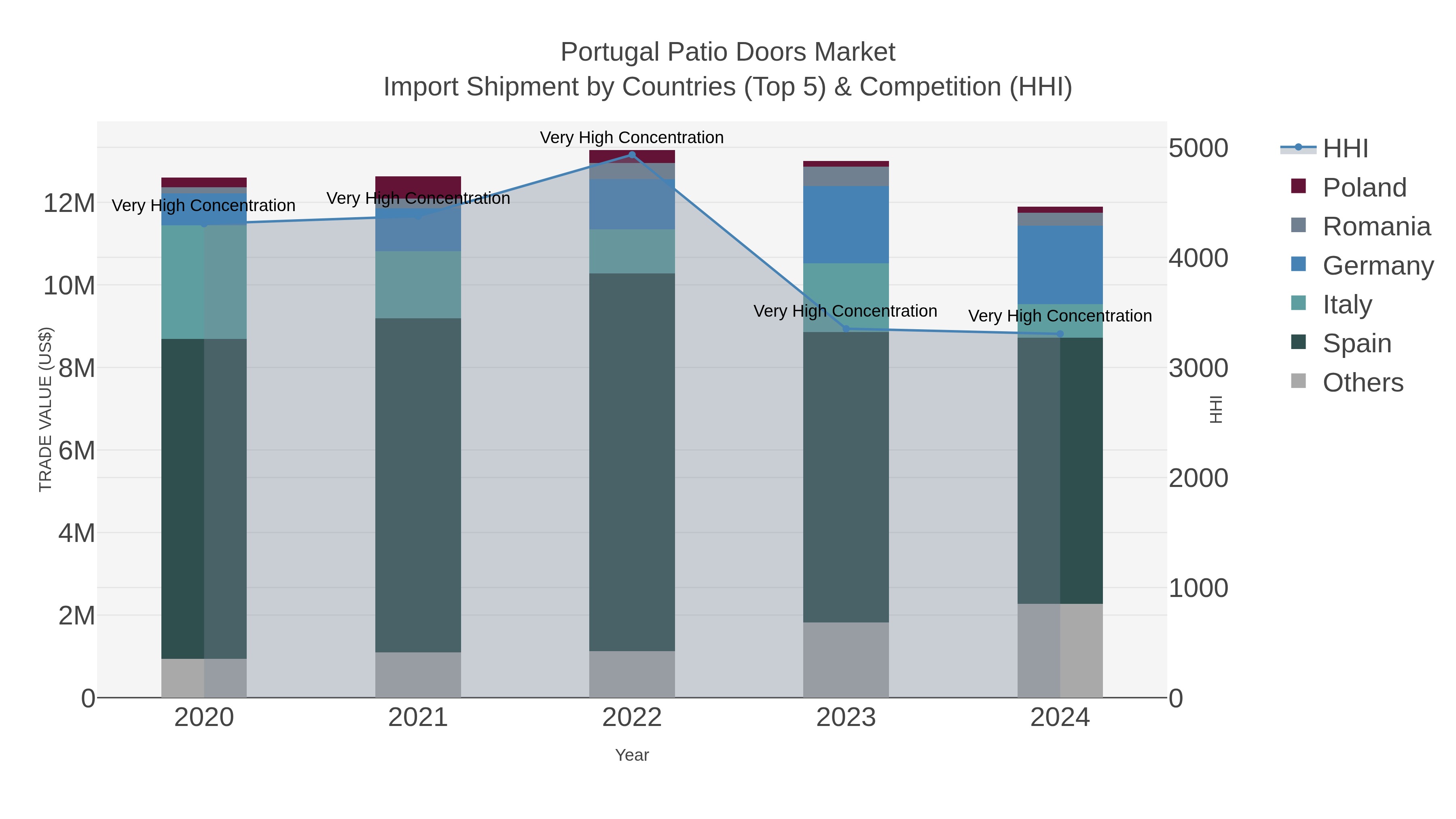 Portugal Patio Doors Market Import Shipment by Countries (Top 5) & Competition (HHI)