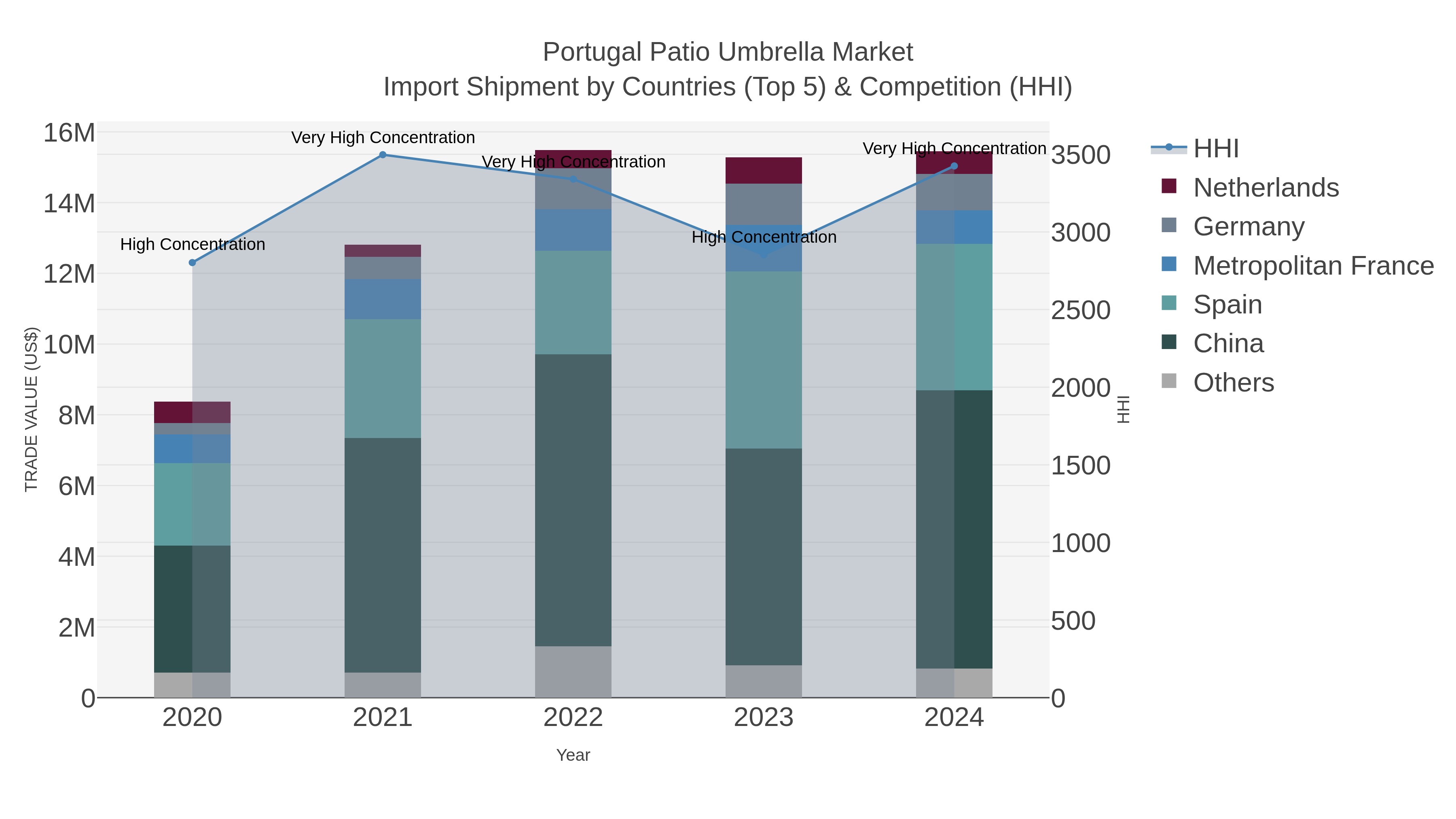 Portugal Patio Umbrella Market Import Shipment by Countries (Top 5) & Competition (HHI)