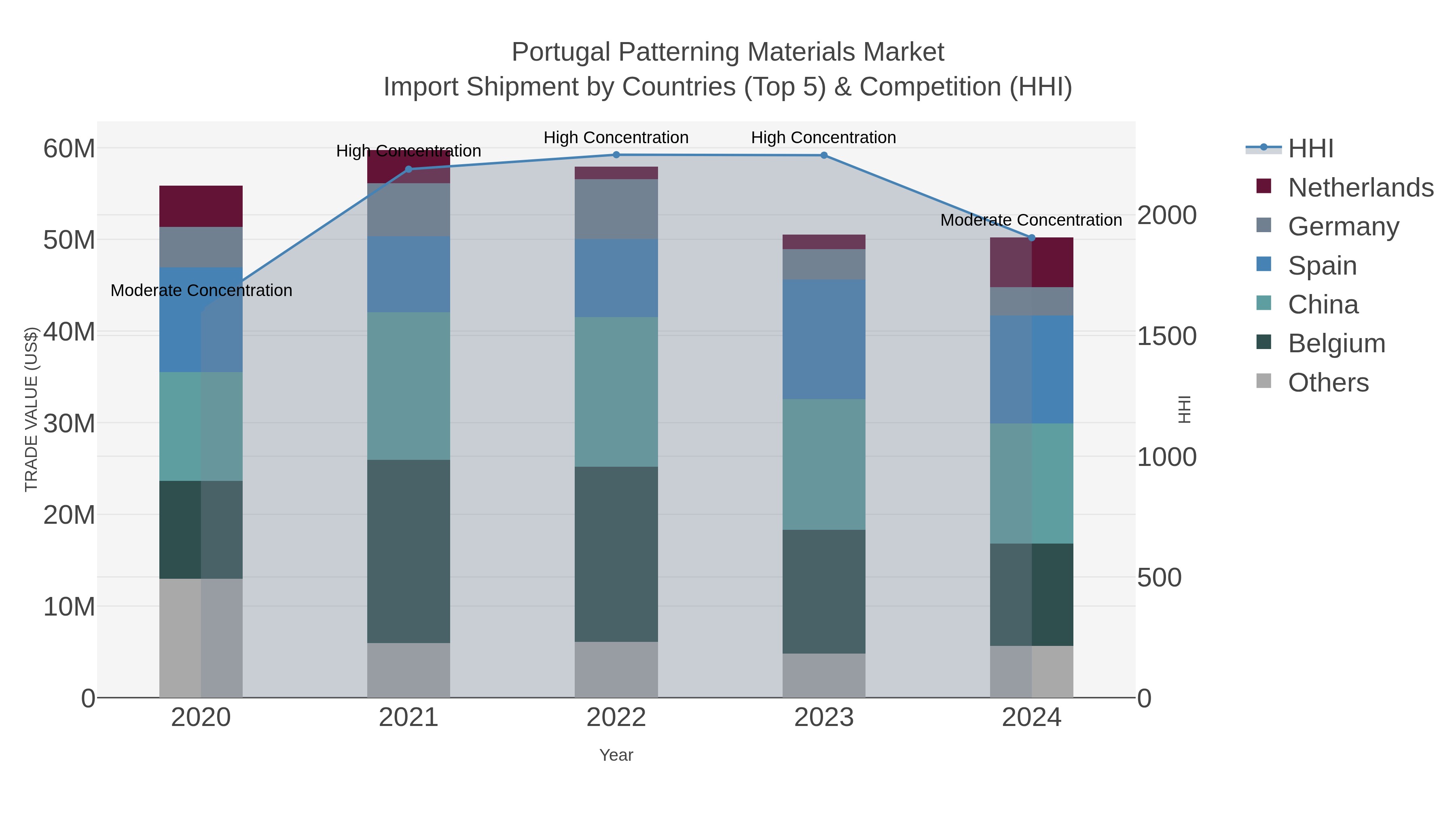 Portugal Patterning Materials Market Import Shipment by Countries (Top 5) & Competition (HHI)