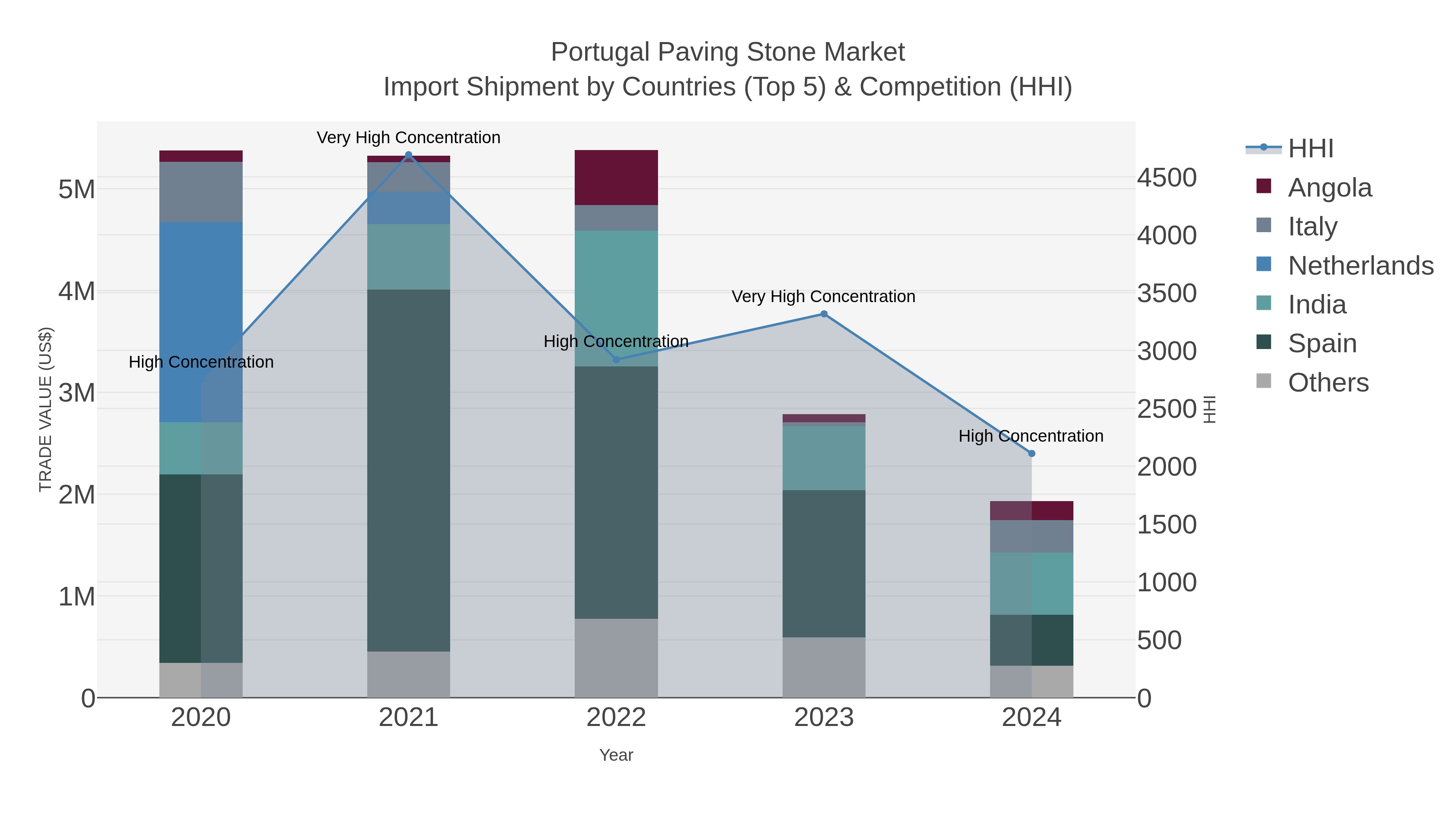 Portugal Paving Stone Market Import Shipment by Countries (Top 5) & Competition (HHI)