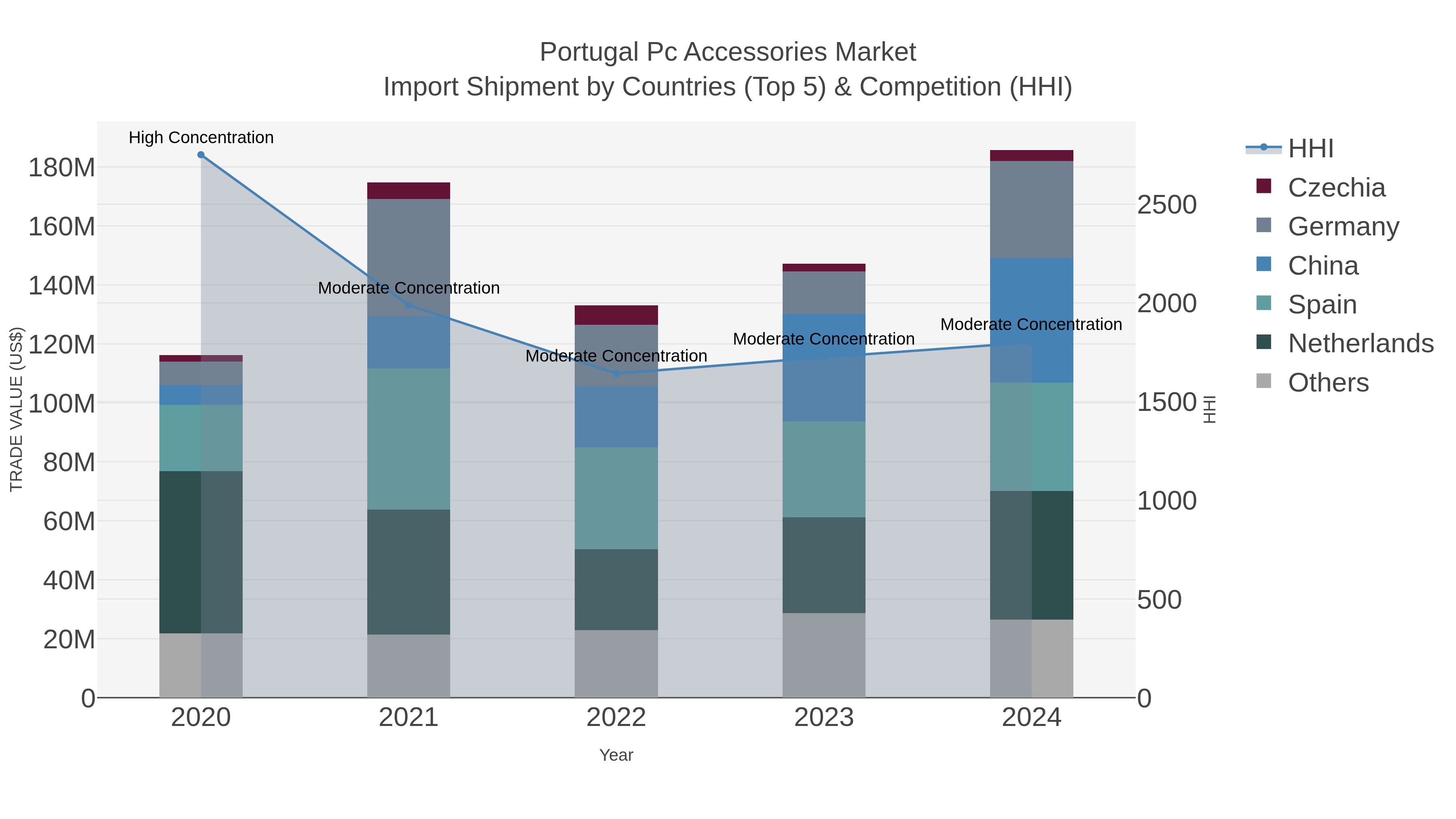 Portugal Pc Accessories Market Import Shipment by Countries (Top 5) & Competition (HHI)
