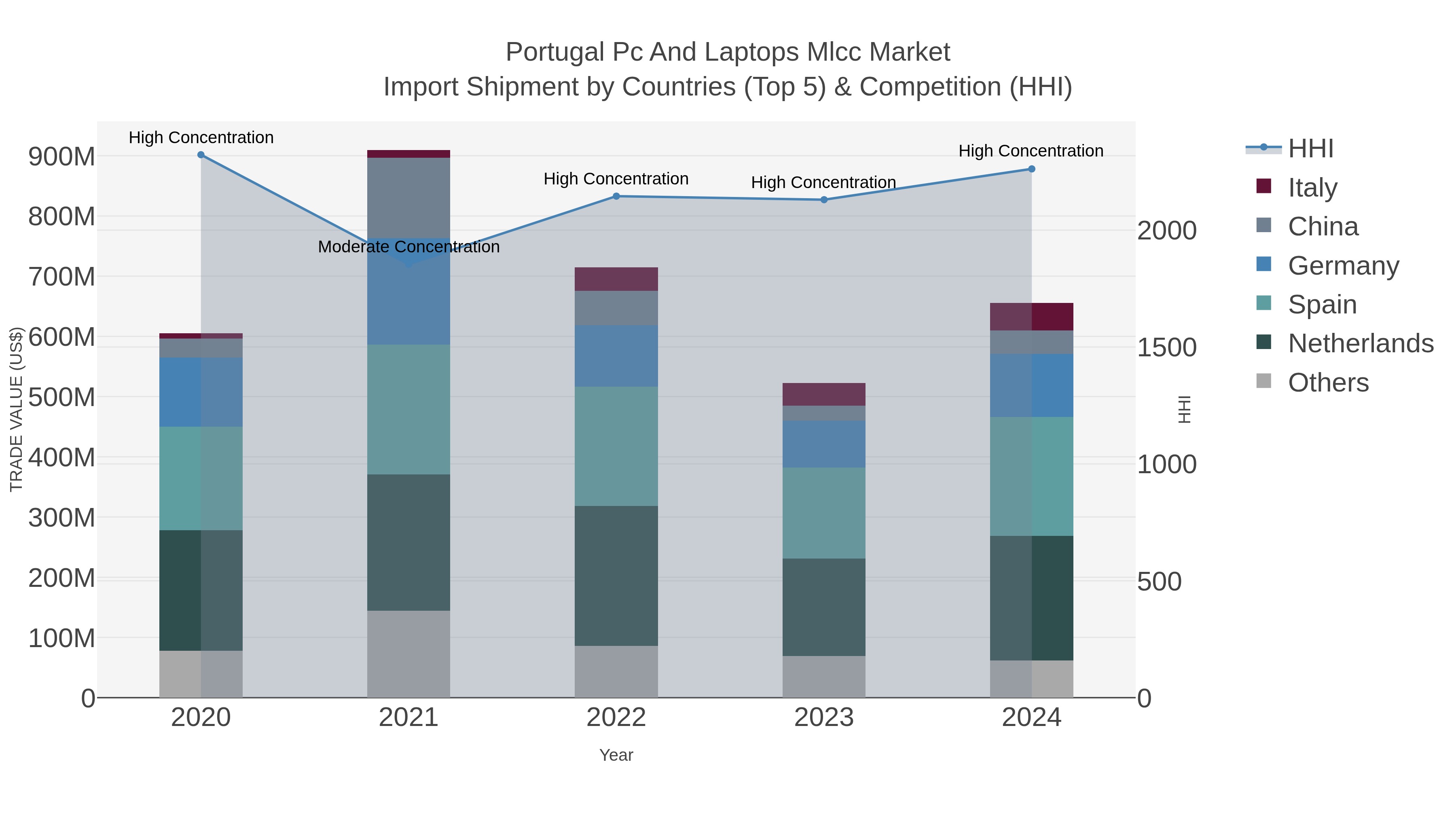 Portugal Pc And Laptops Mlcc Market Import Shipment by Countries (Top 5) & Competition (HHI)