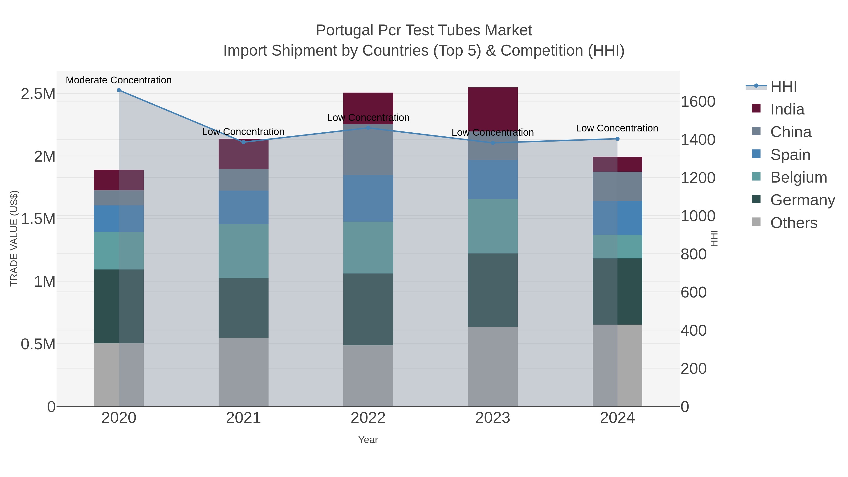 Portugal Pcr Test Tubes Market Import Shipment by Countries (Top 5) & Competition (HHI)