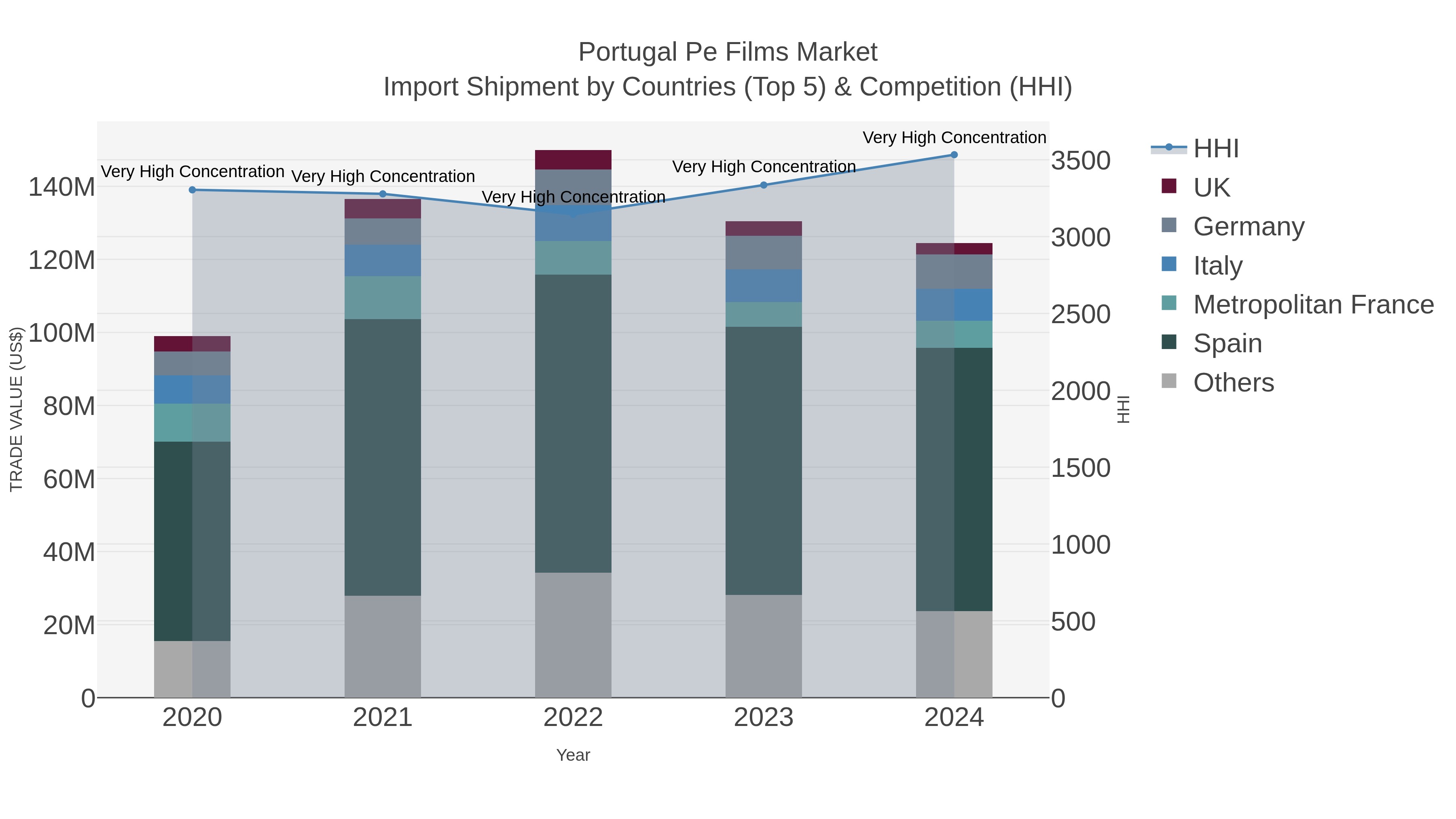 Portugal Pe Films Market Import Shipment by Countries (Top 5) & Competition (HHI)
