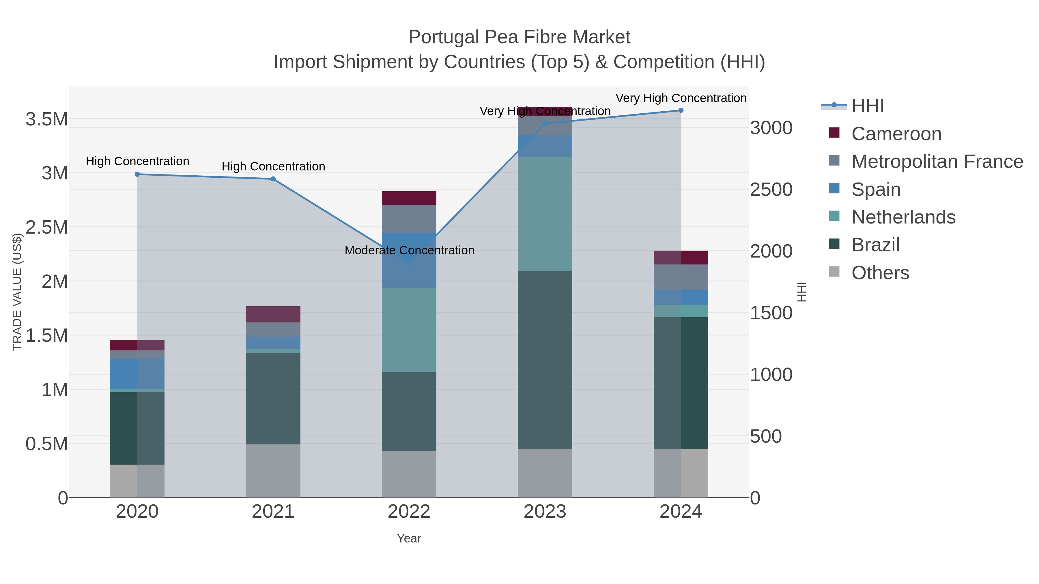 Portugal Pea Fibre Market Import Shipment by Countries (Top 5) & Competition (HHI)
