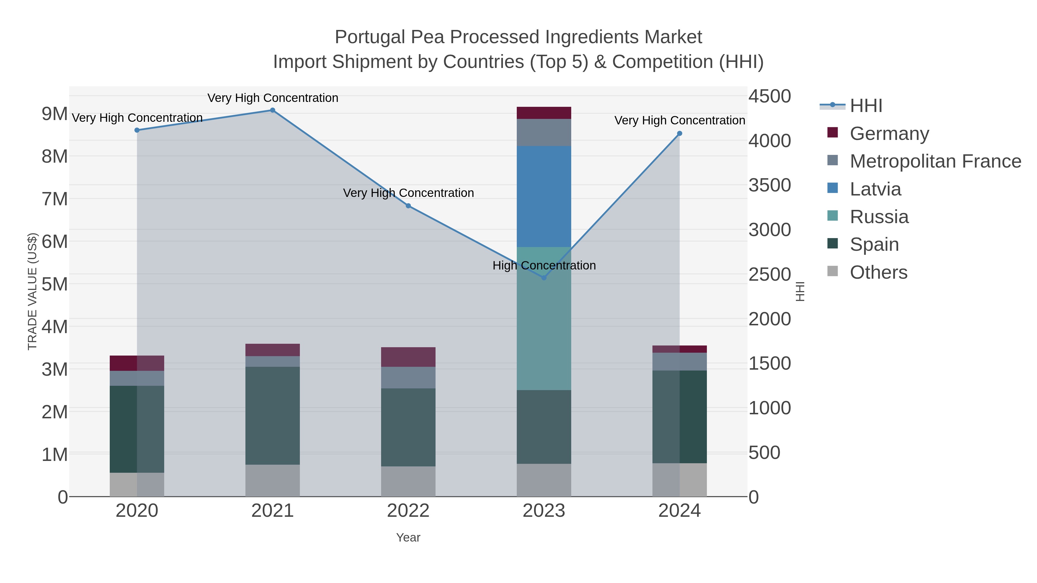 Portugal Pea Processed Ingredients Market Import Shipment by Countries (Top 5) & Competition (HHI)