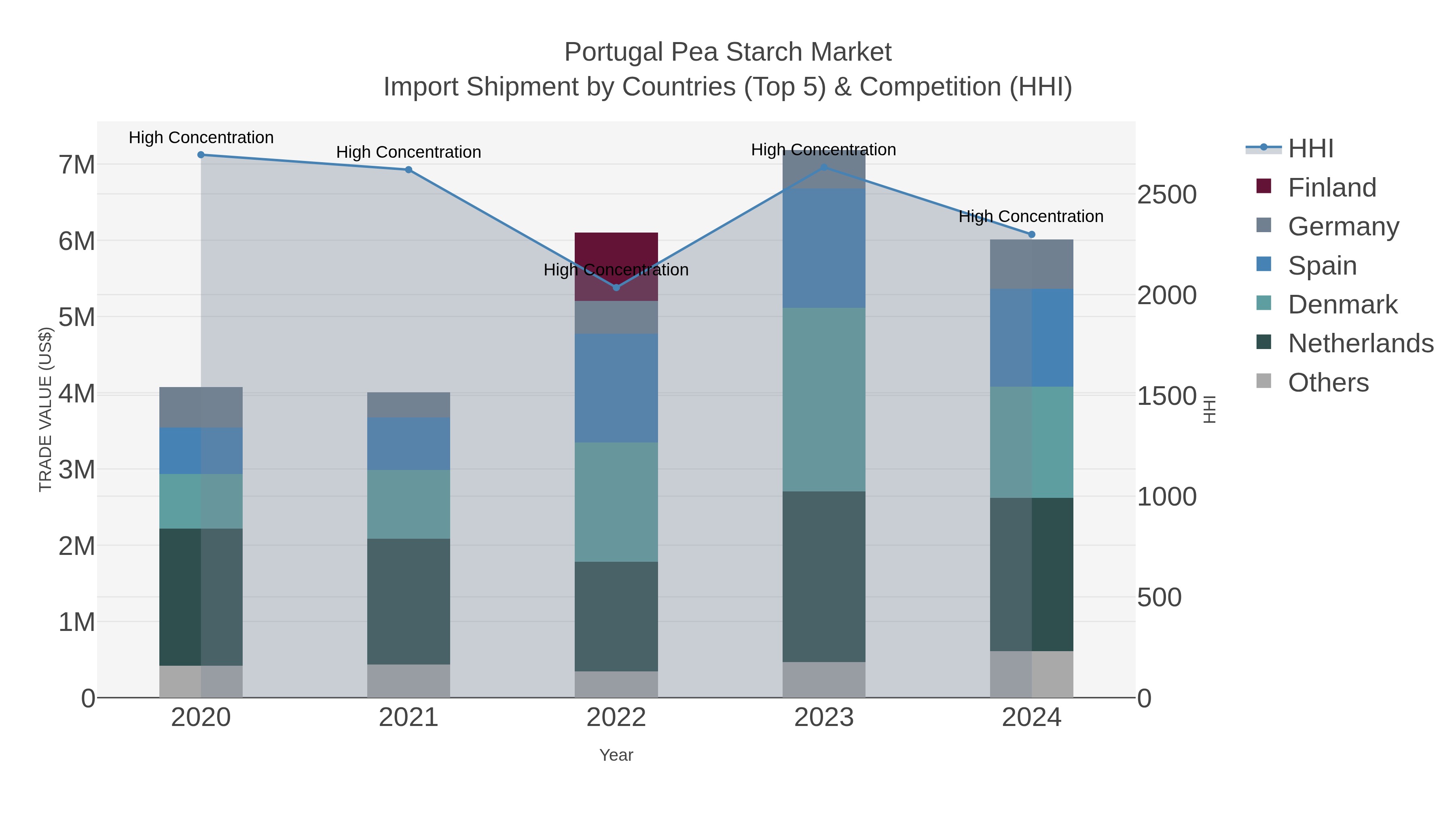 Portugal Pea Starch Market Import Shipment by Countries (Top 5) & Competition (HHI)
