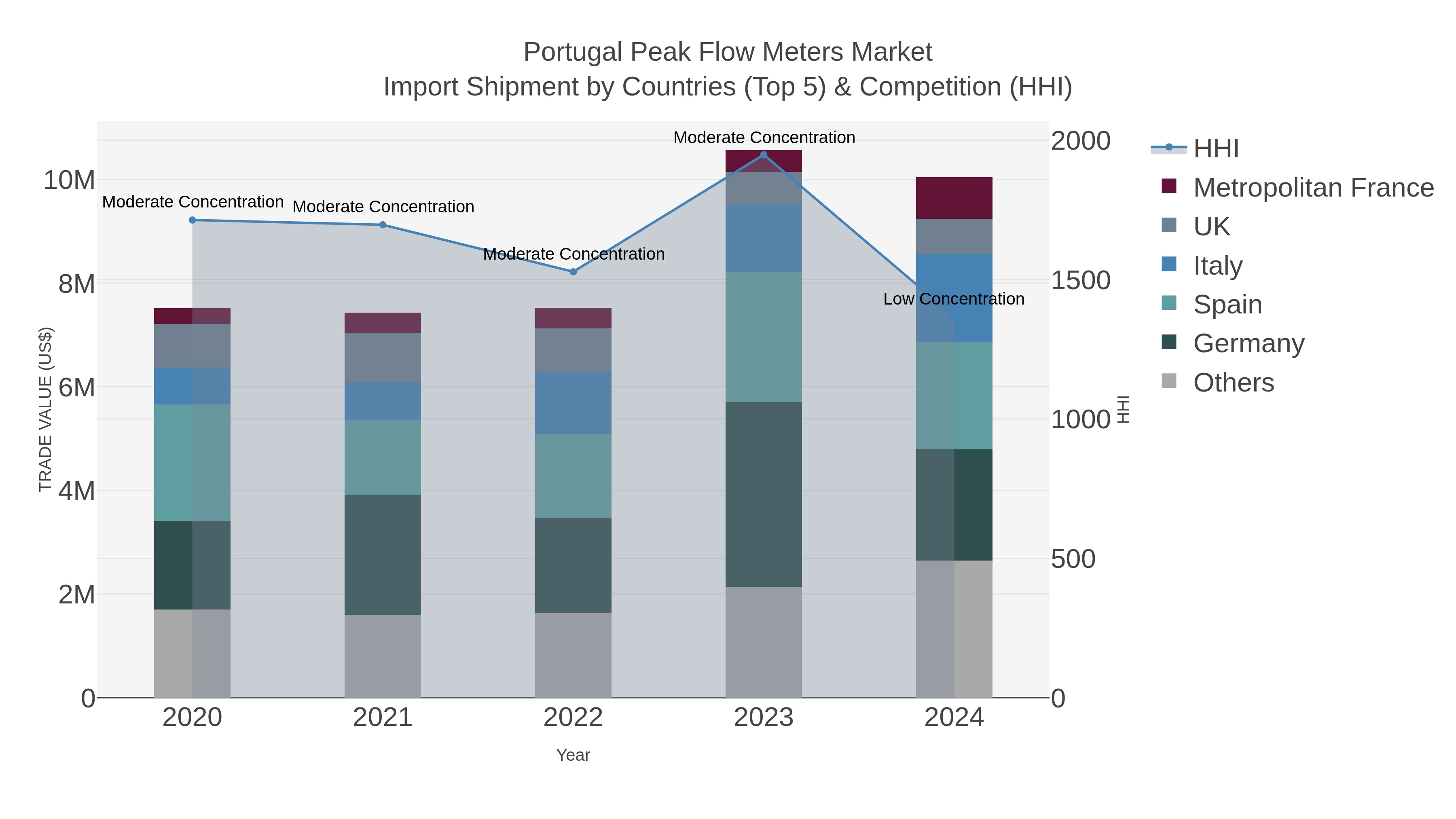 Portugal Peak Flow Meters Market Import Shipment by Countries (Top 5) & Competition (HHI)