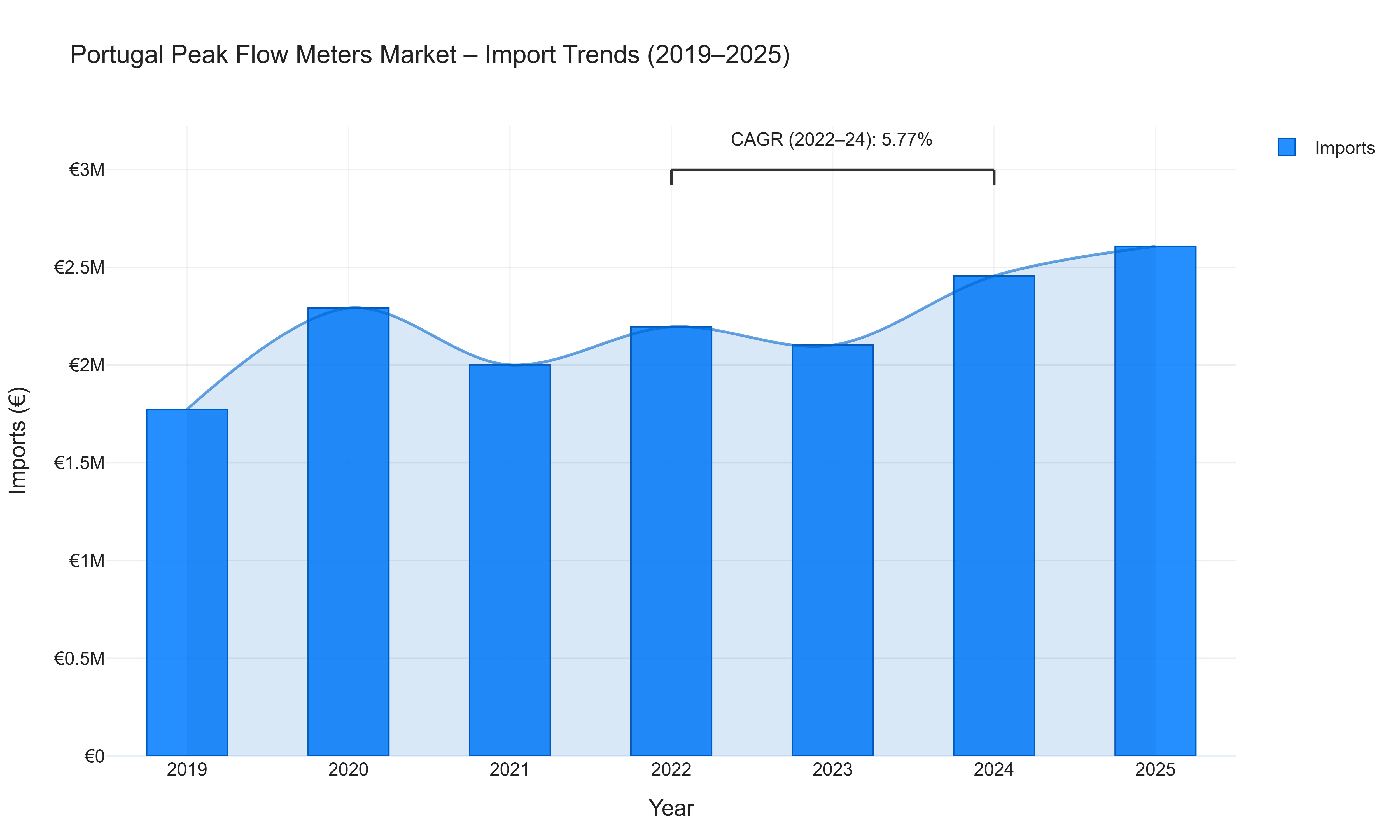 Portugal Peak Flow Meters Market - Import Trends (2019-2025)